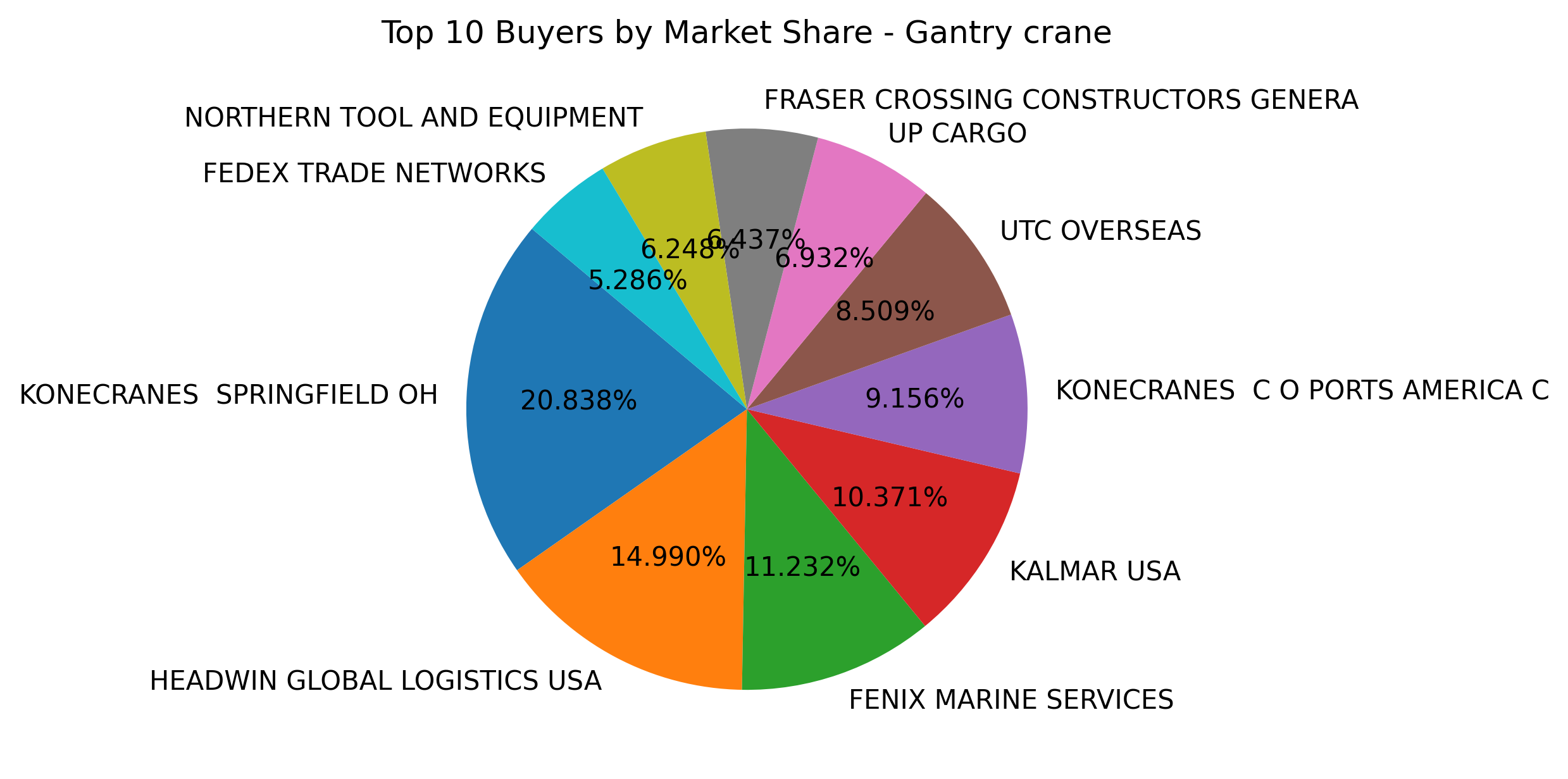 Top 10 Buyers Market Share