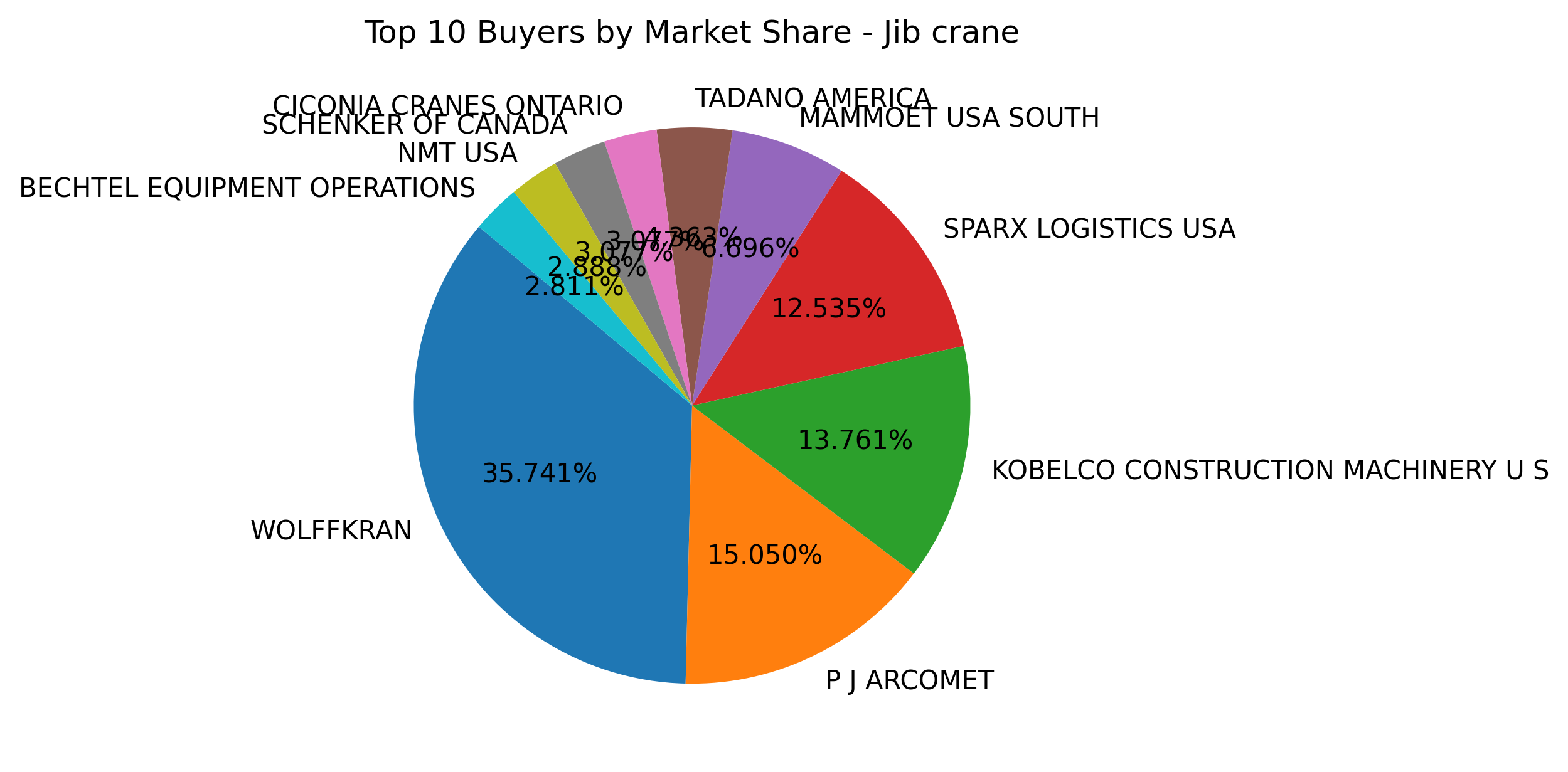 Top 10 Buyers Market Share