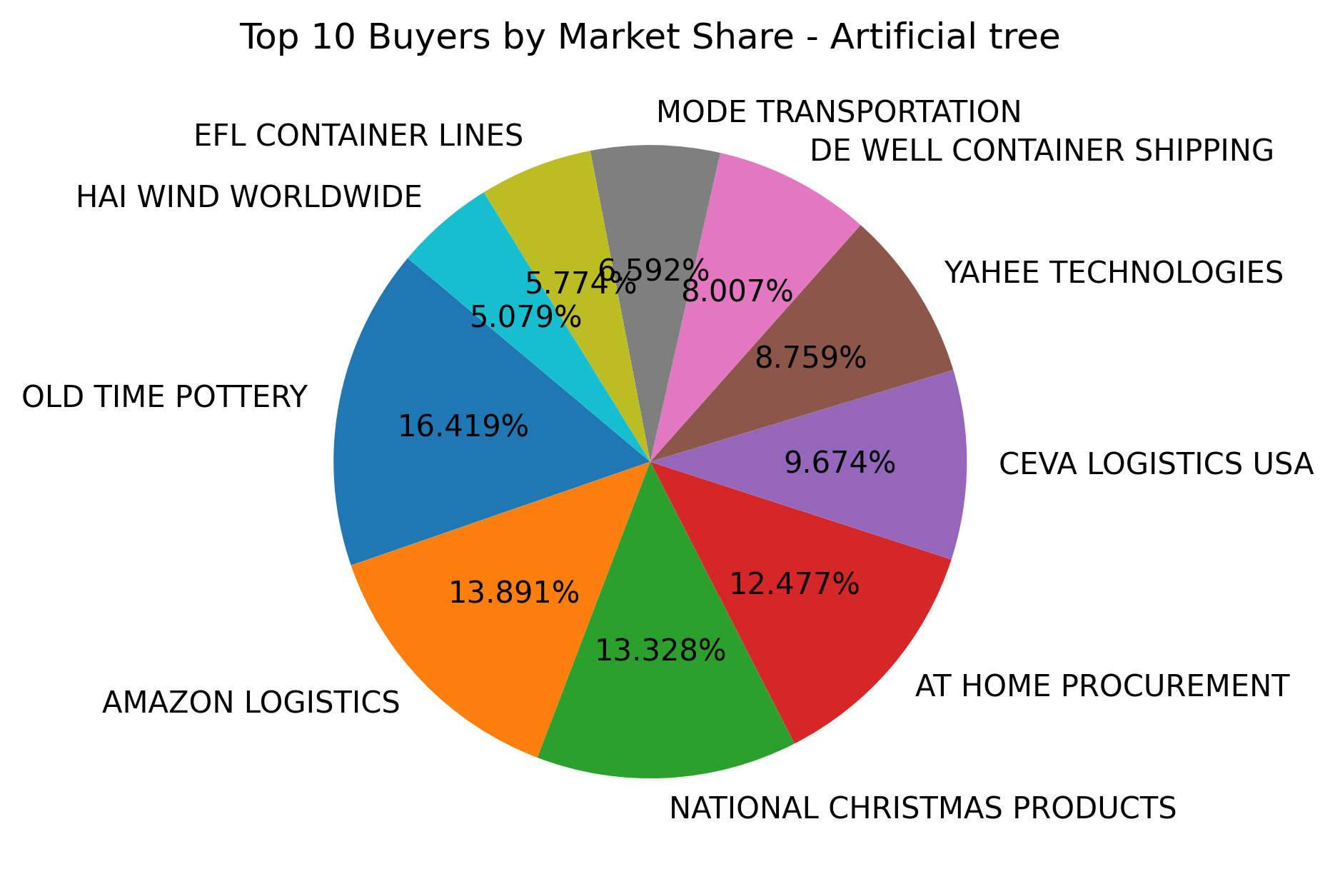 Top 10 Buyers Market Share