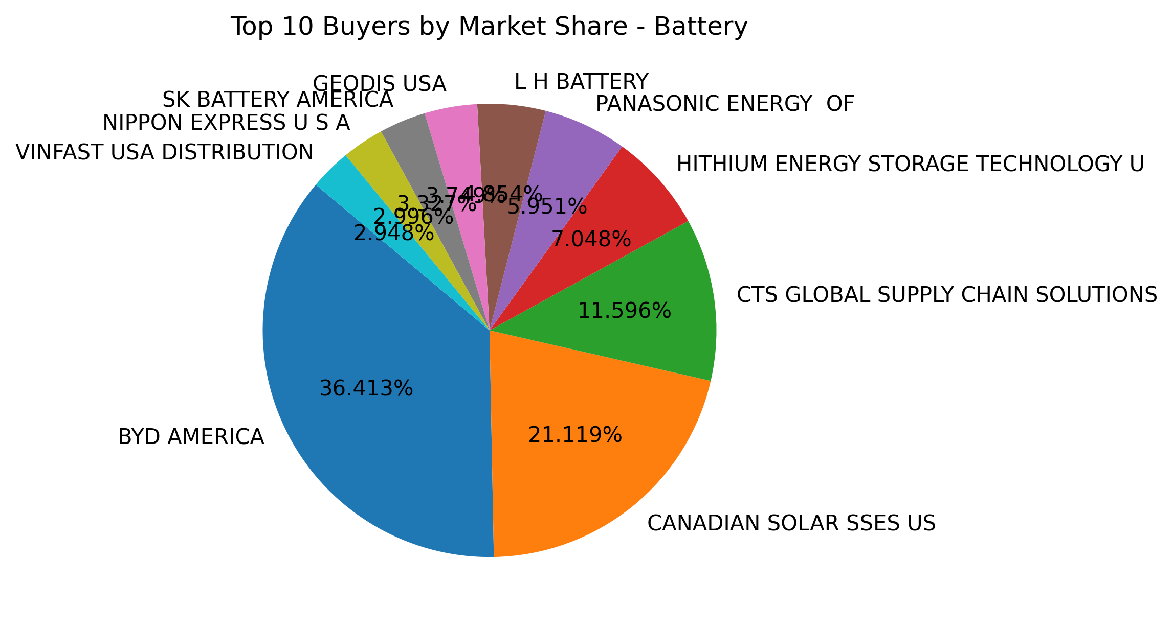 Top 10 Buyers Market Share