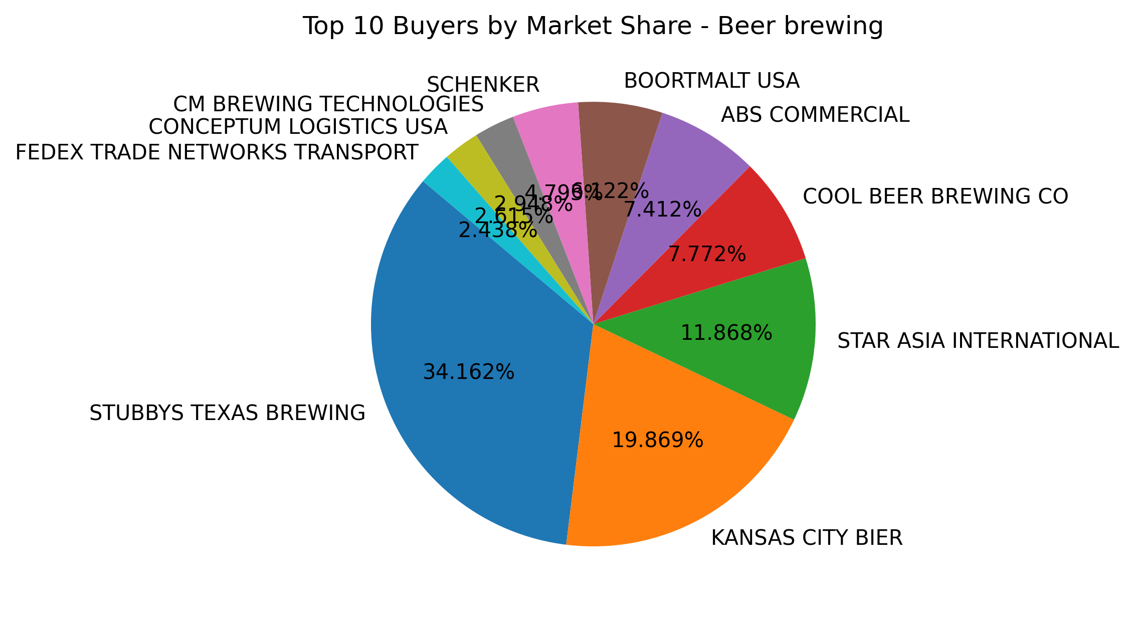 Top 10 Buyers Market Share