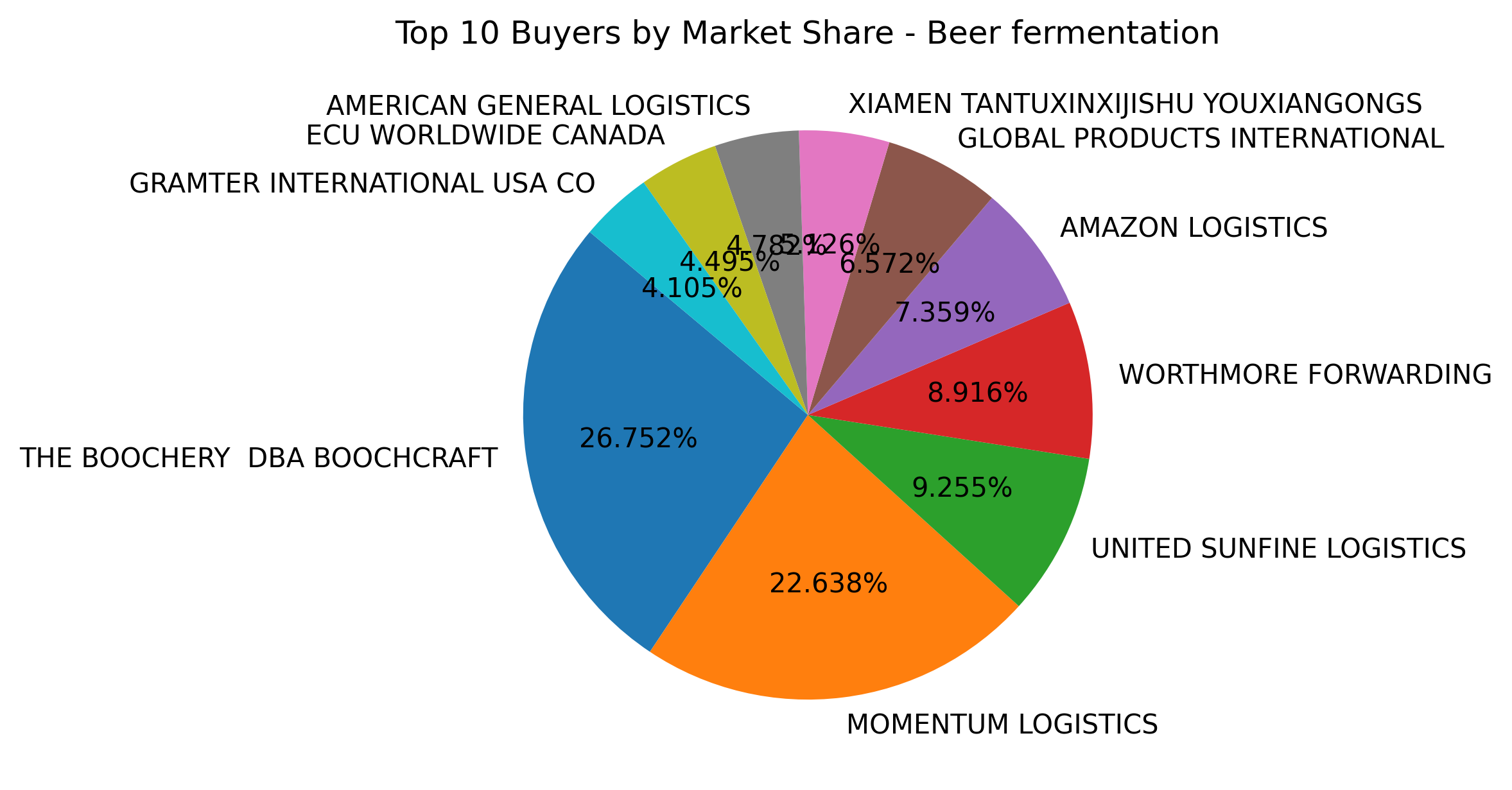 Top 10 Buyers Market Share