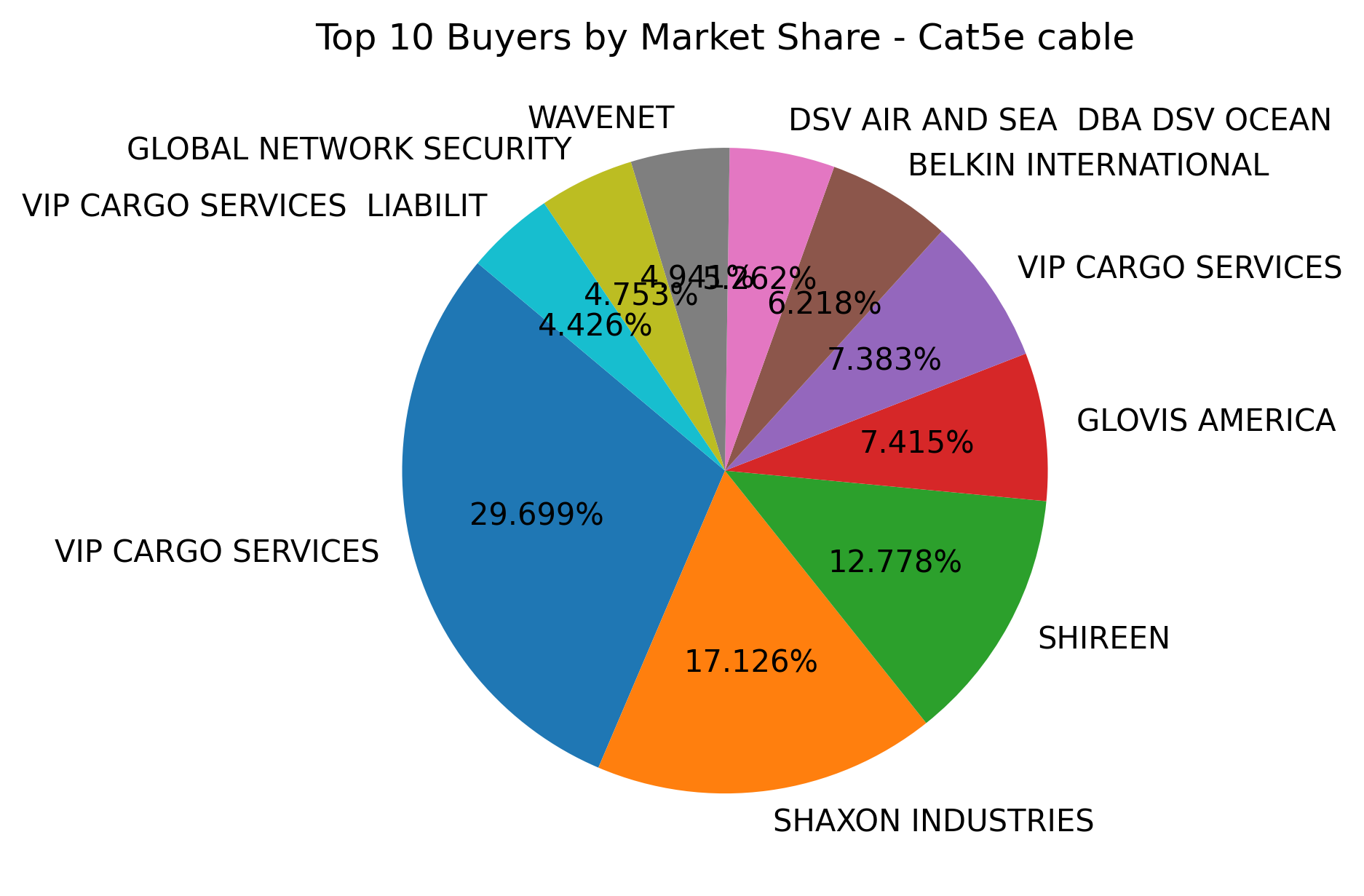 Top 10 Buyers Market Share