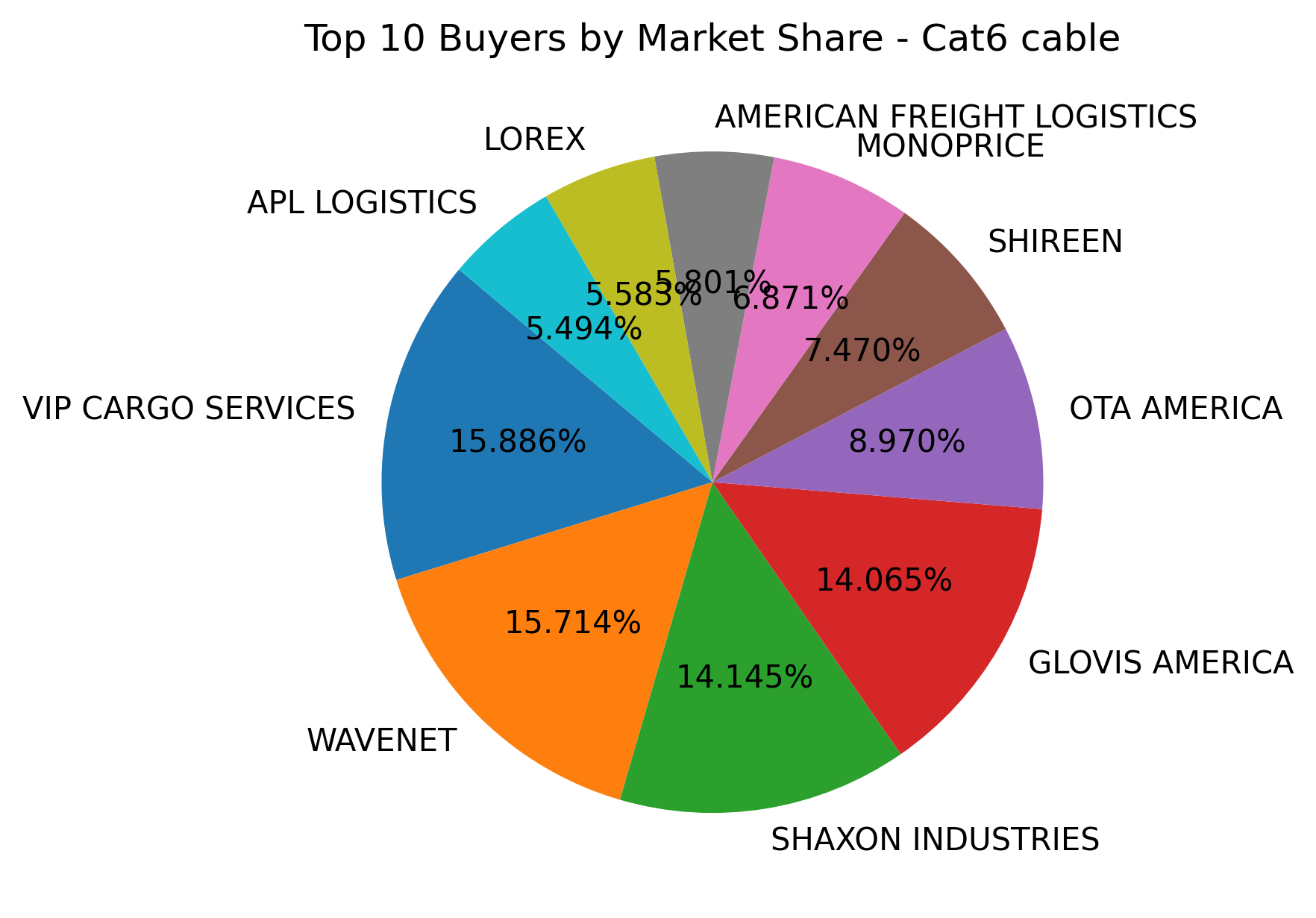 Top 10 Buyers Market Share