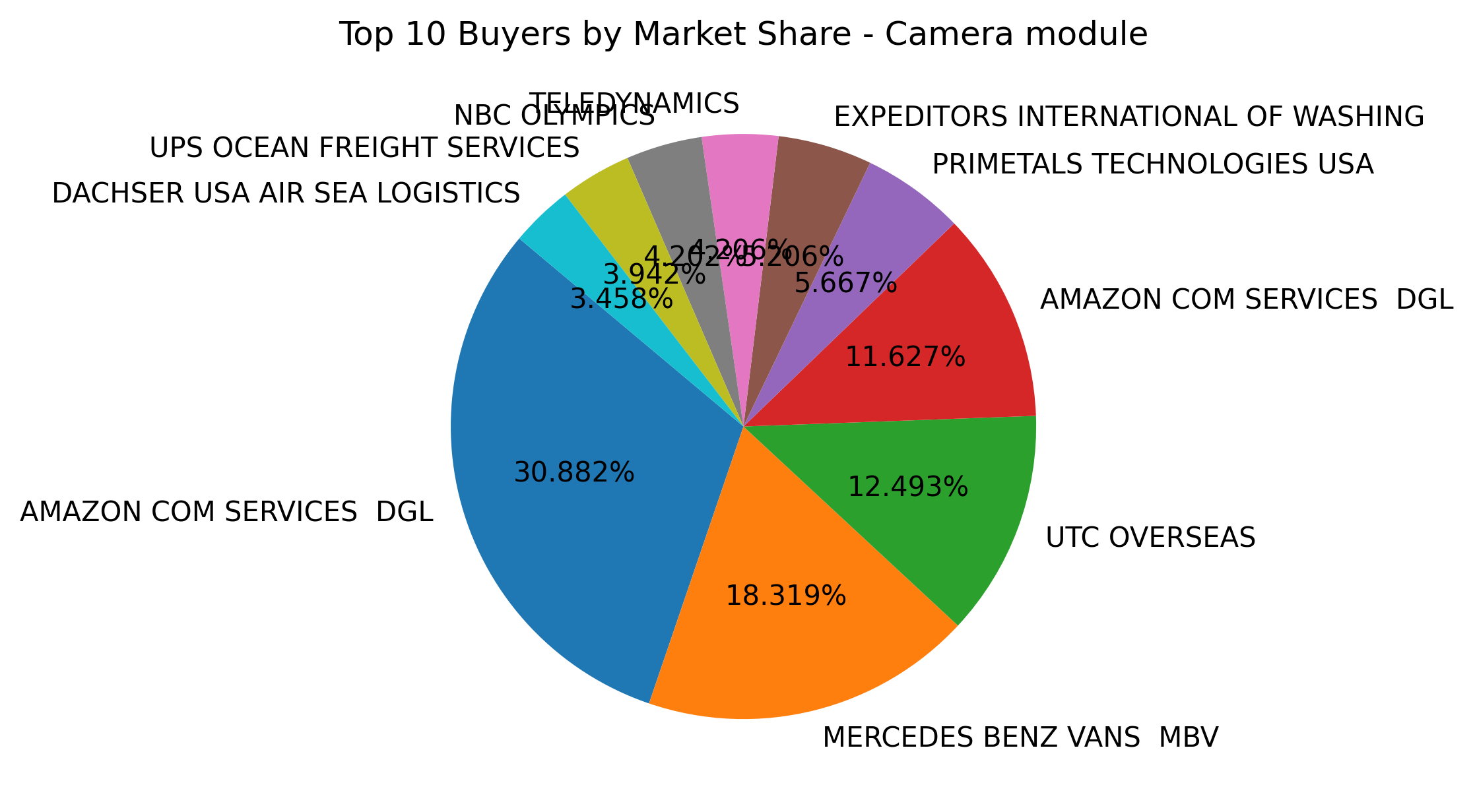 Top 10 Buyers Market Share