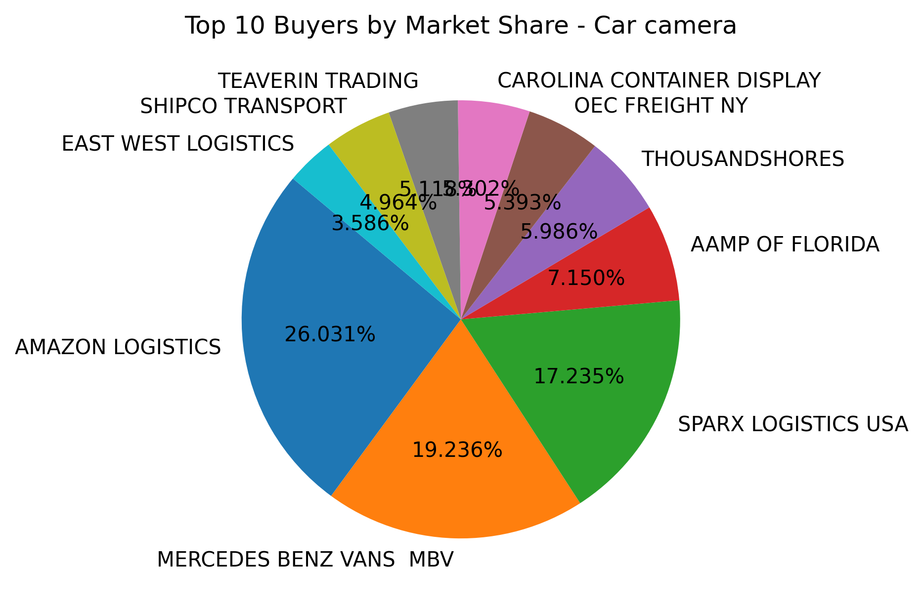 Top 10 Buyers Market Share