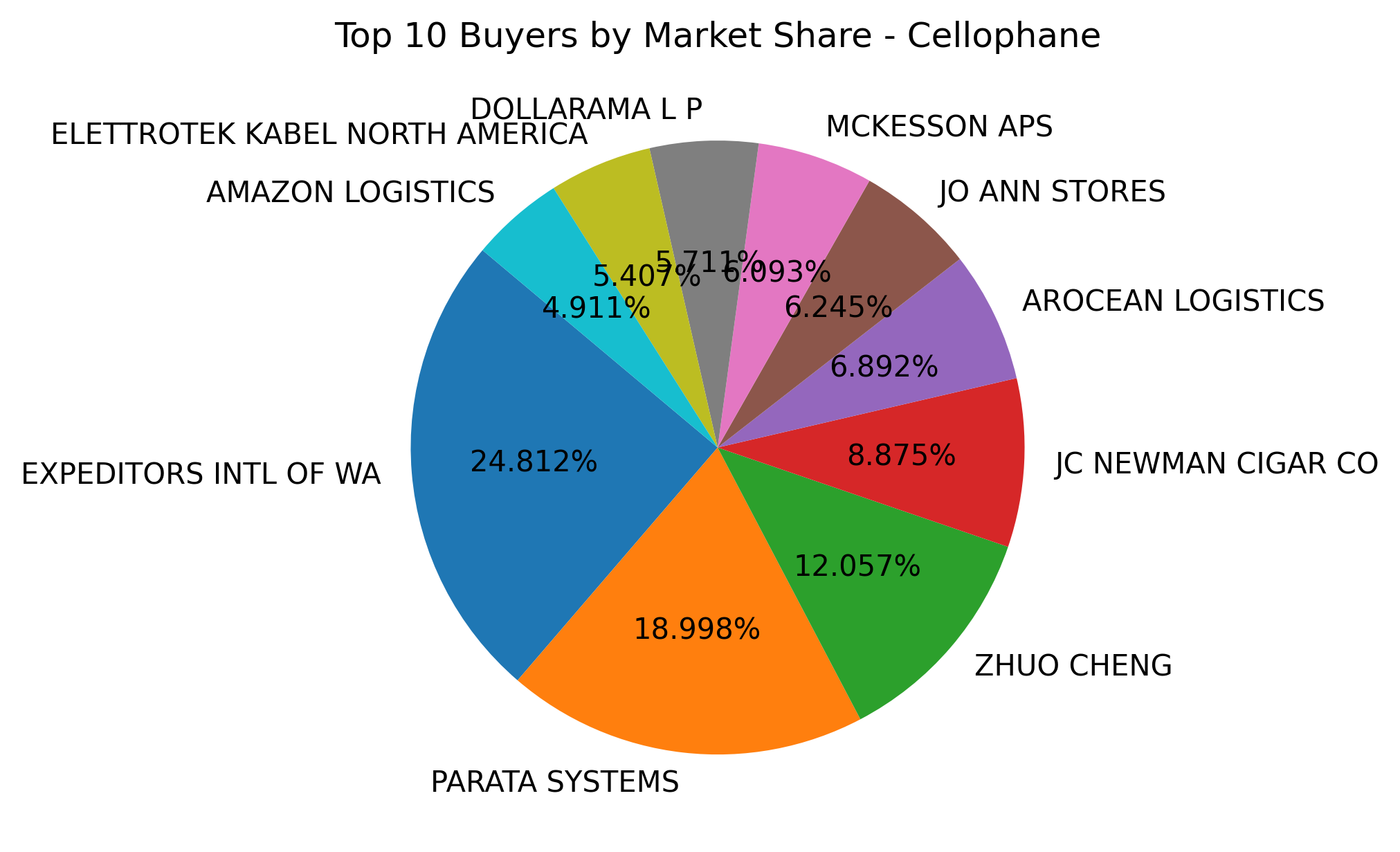 Top 10 Buyers Market Share