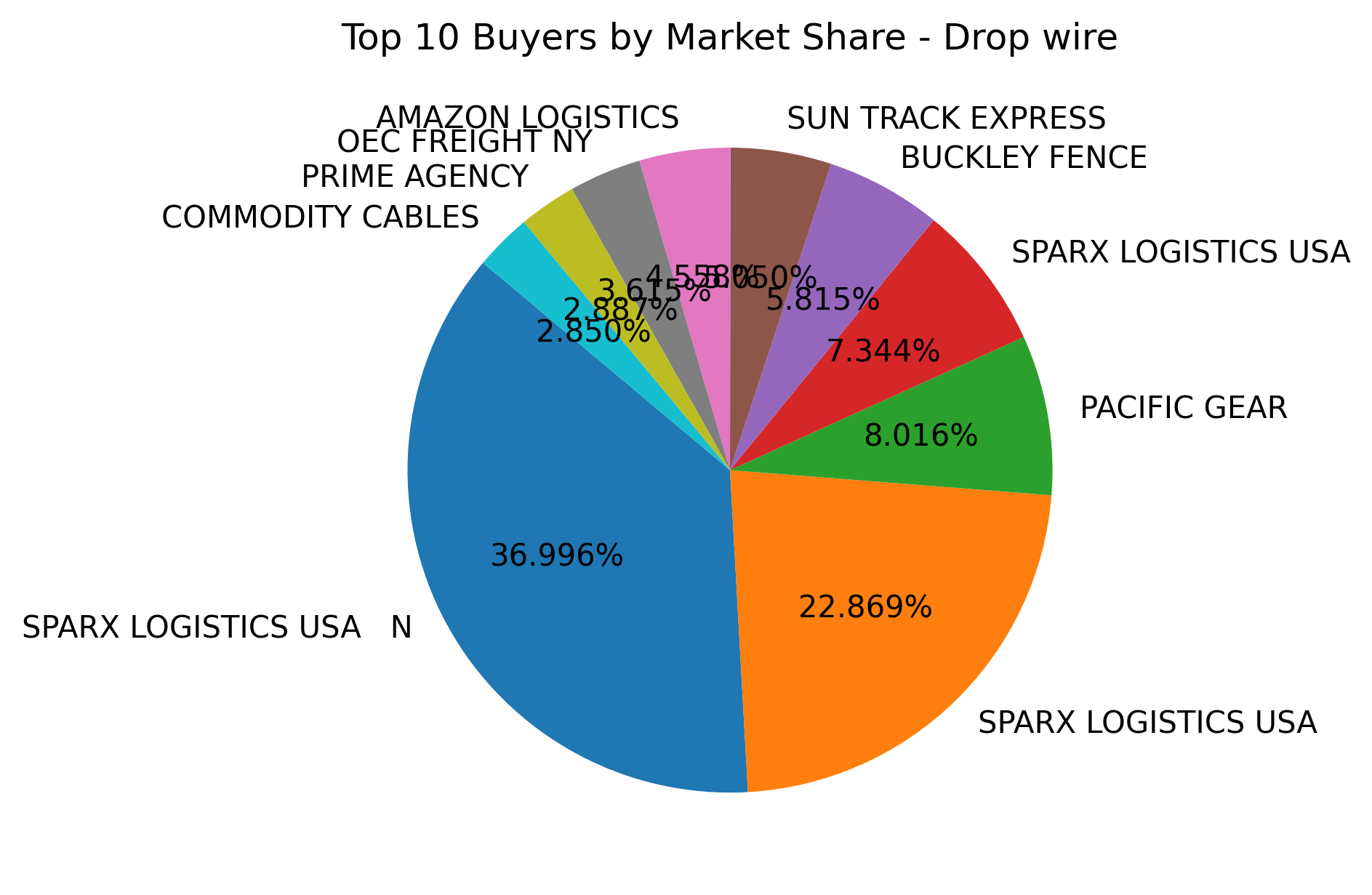 Top 10 Buyers Market Share