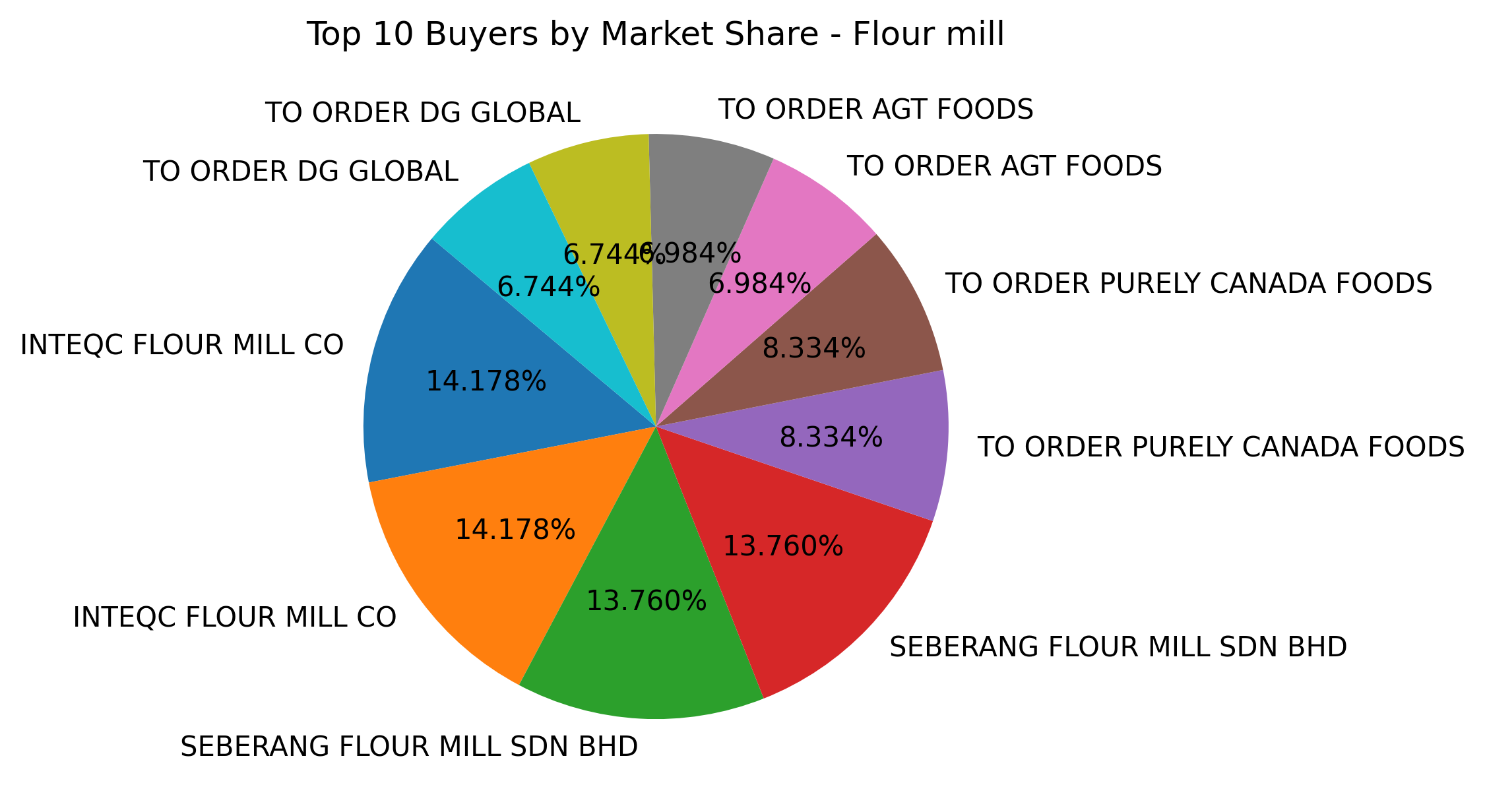 Top 10 Buyers Market Share