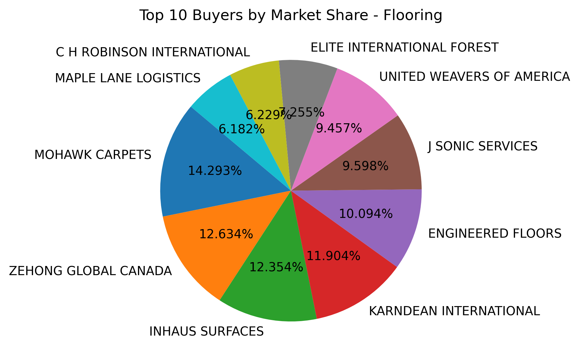 Top 10 Buyers Market Share