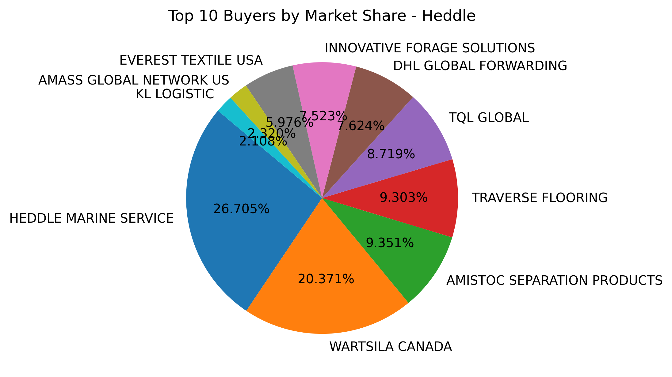 Top 10 Buyers Market Share