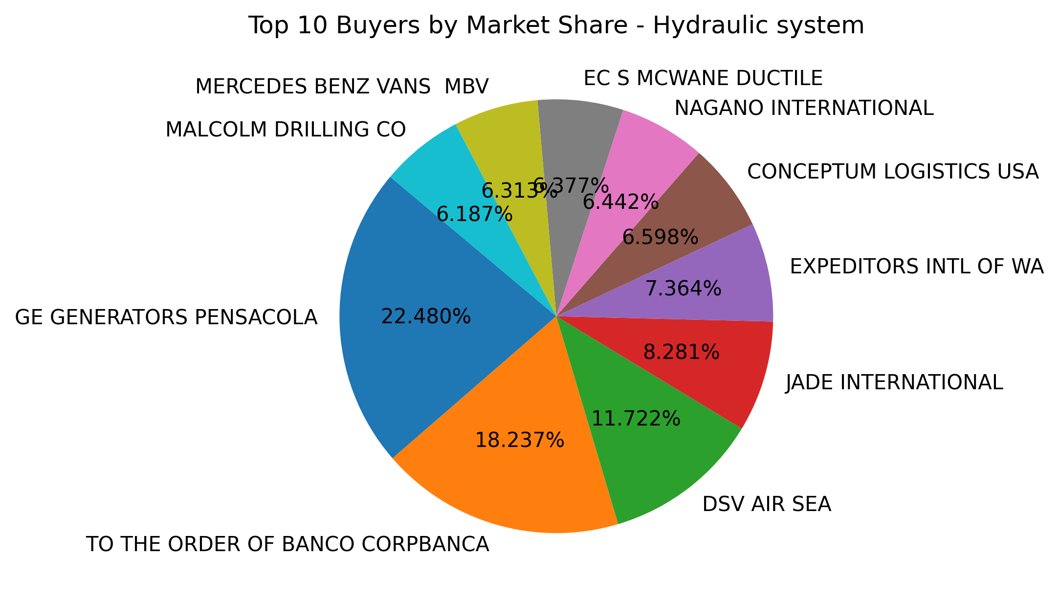 Top 10 Buyers Market Share