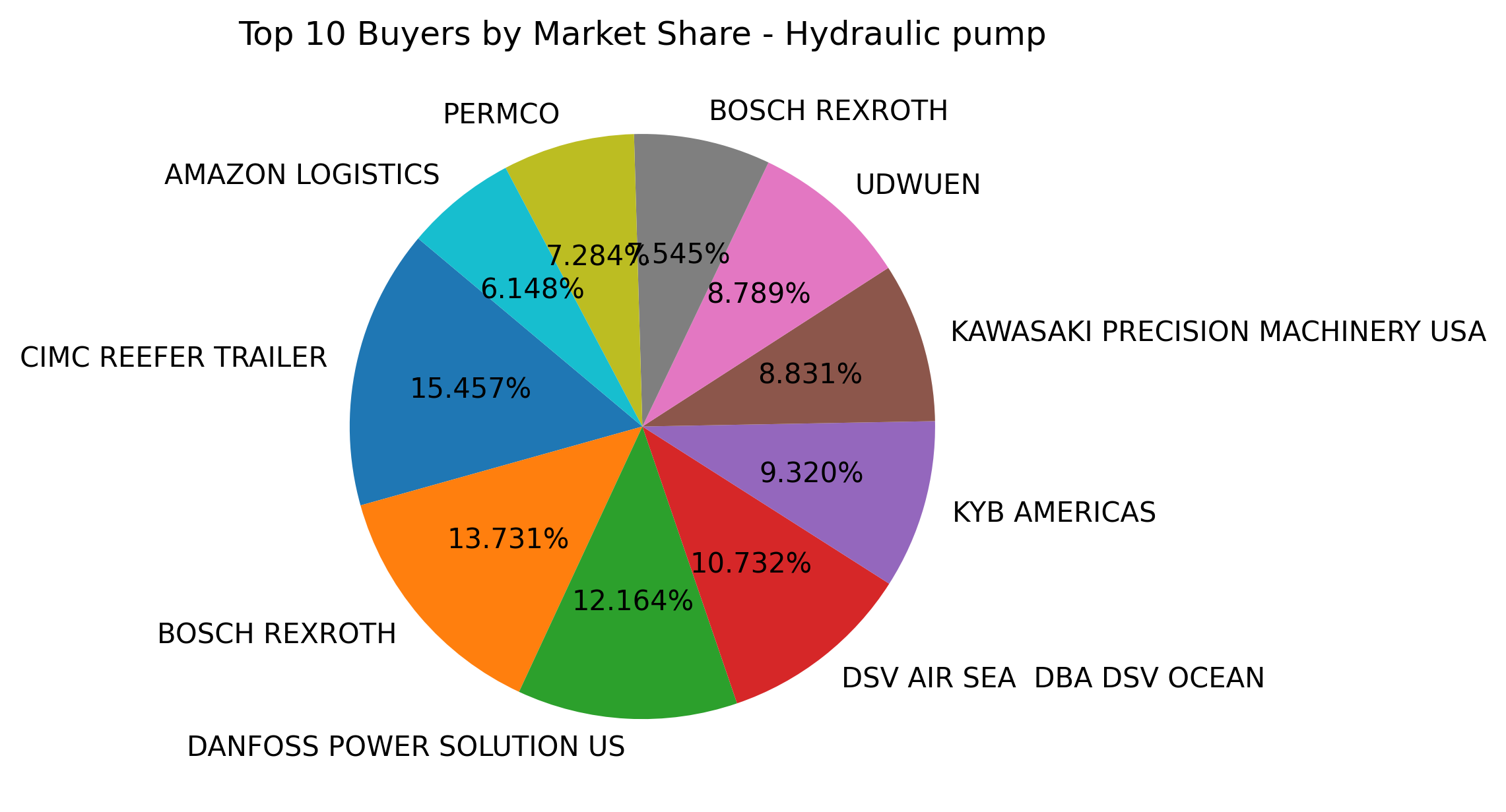 Top 10 Buyers Market Share