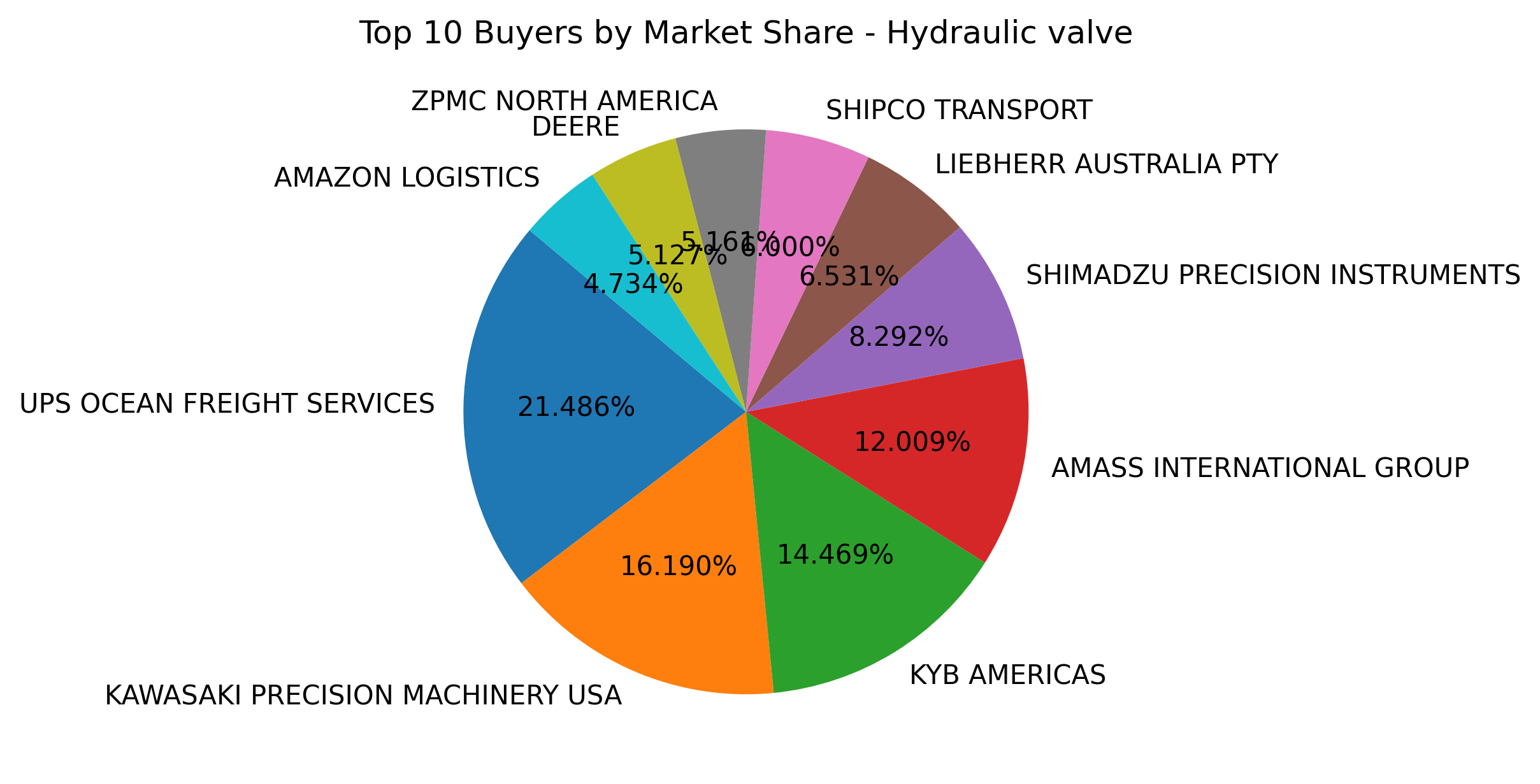 Top 10 Buyers Market Share