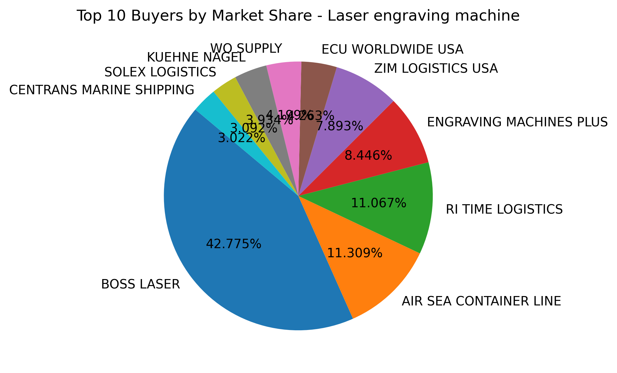 Top 10 Buyers Market Share