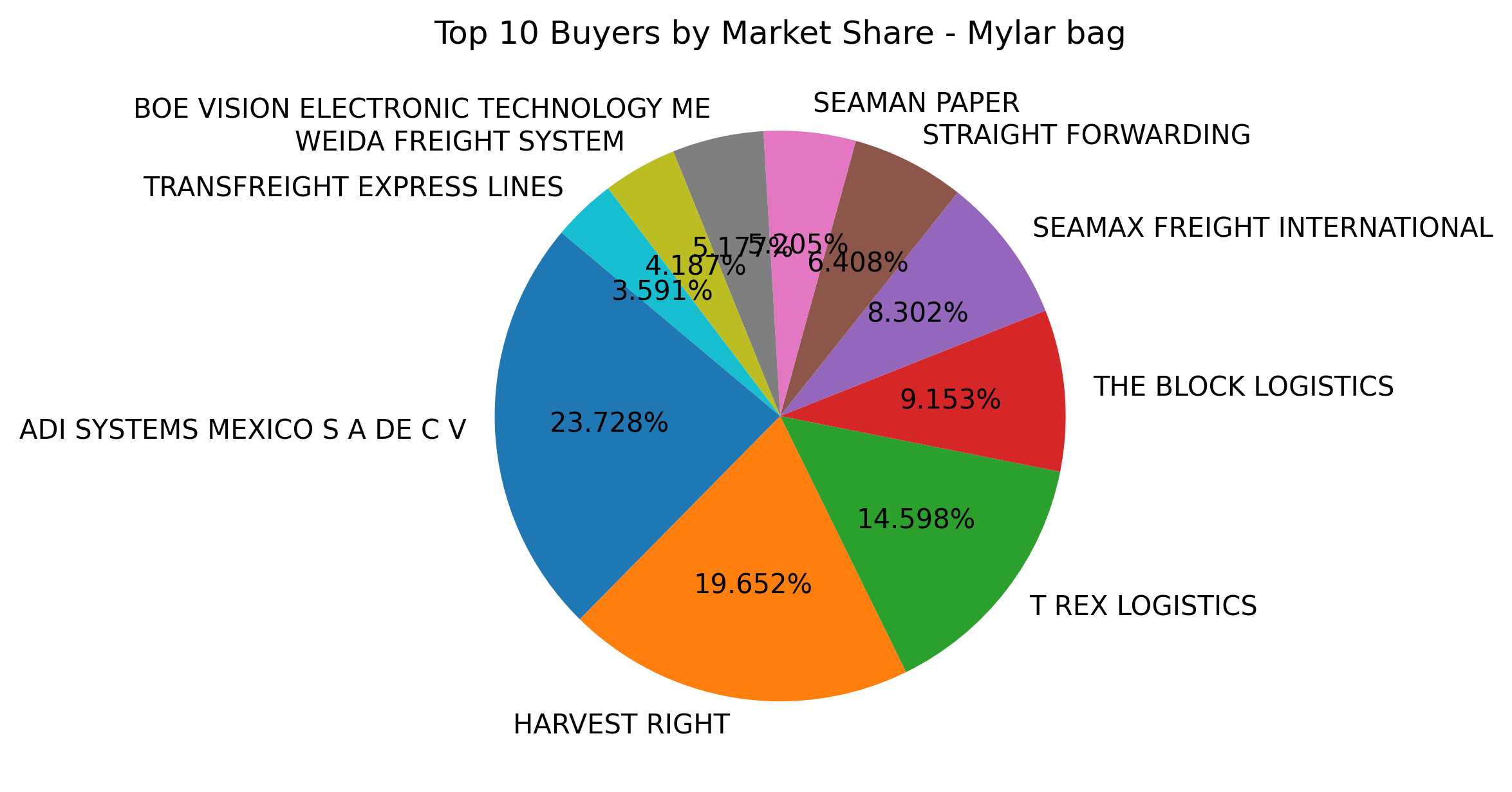 Top 10 Buyers Market Share