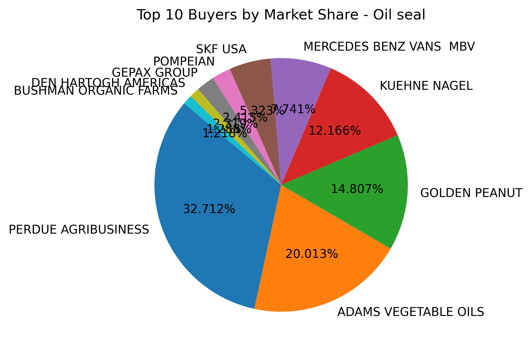 Top 10 Buyers Market Share