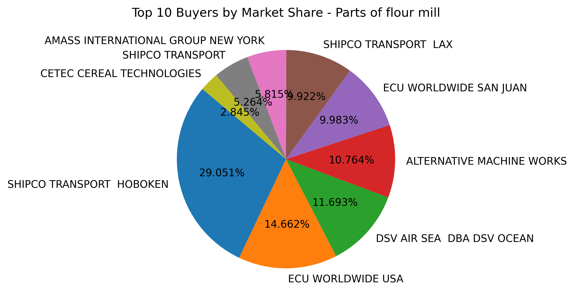 Top 10 Buyers Market Share