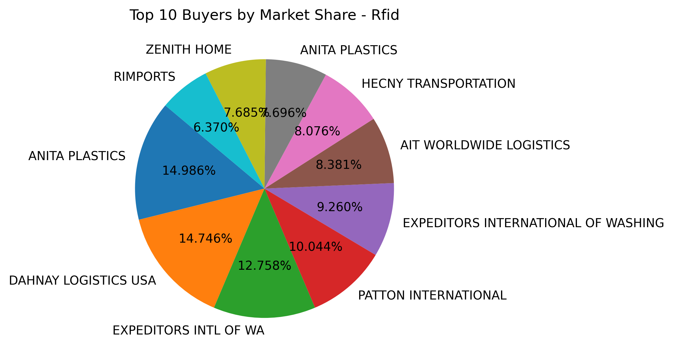 Top 10 Buyers Market Share