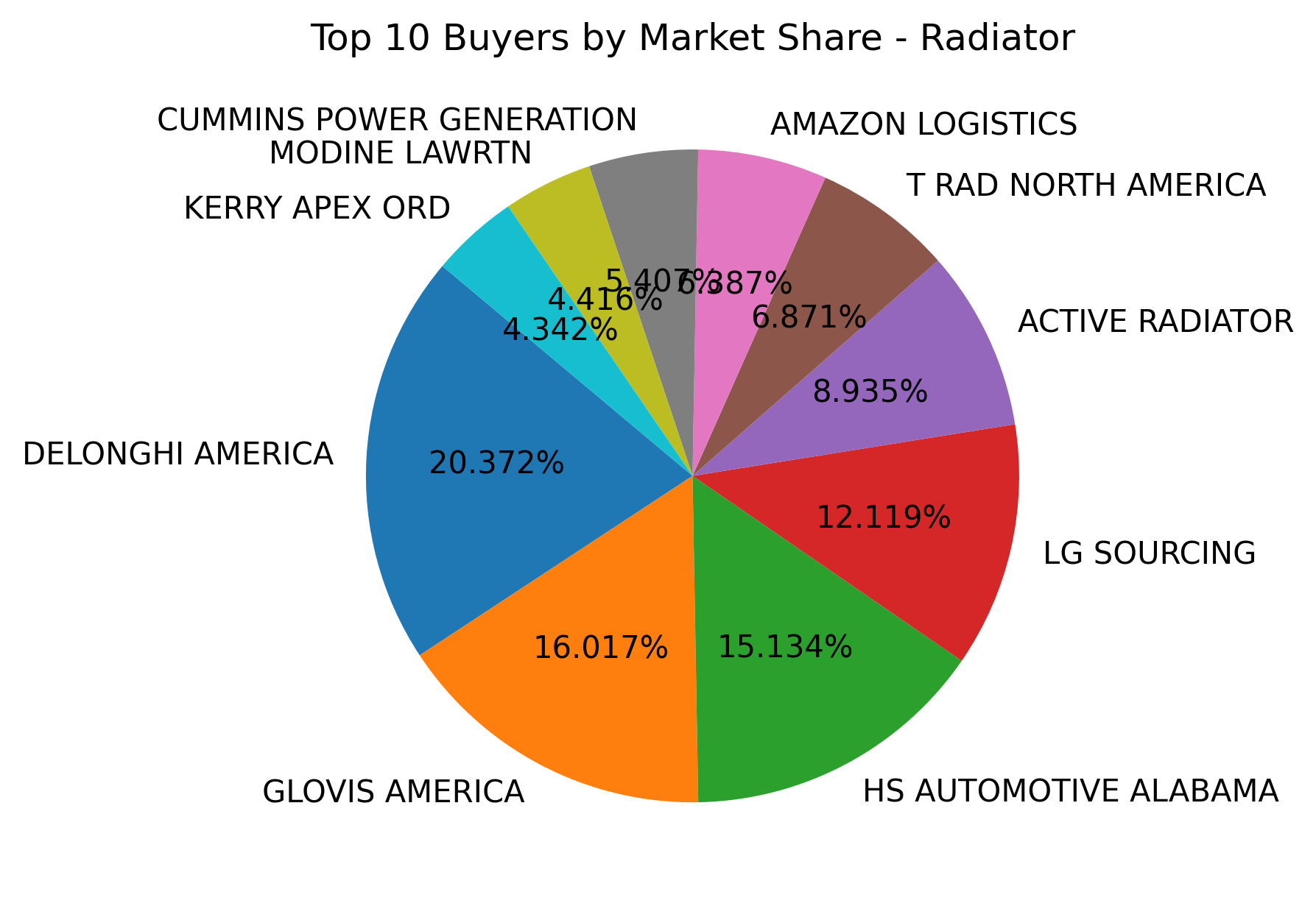 Top 10 Buyers Market Share