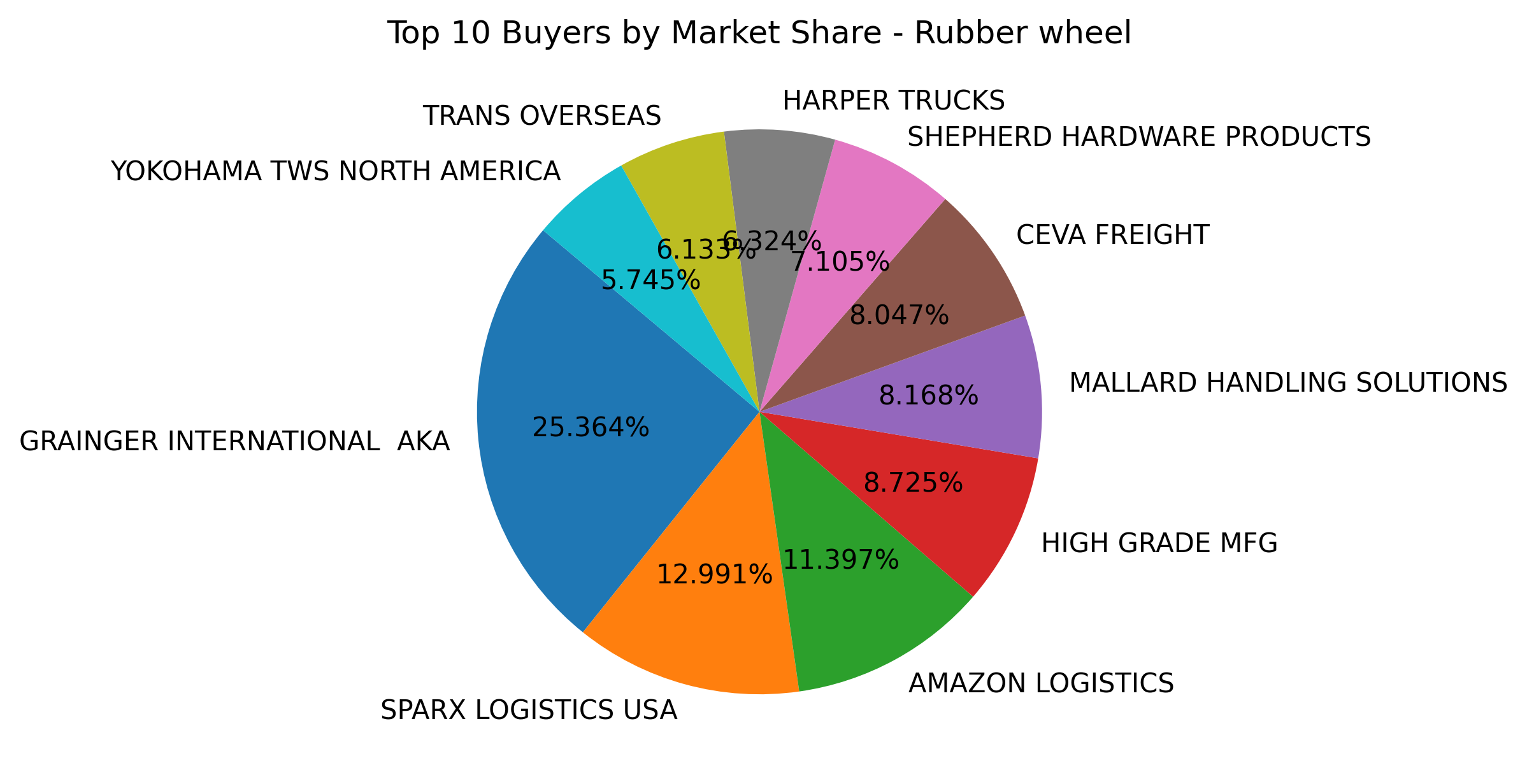 Top 10 Buyers Market Share