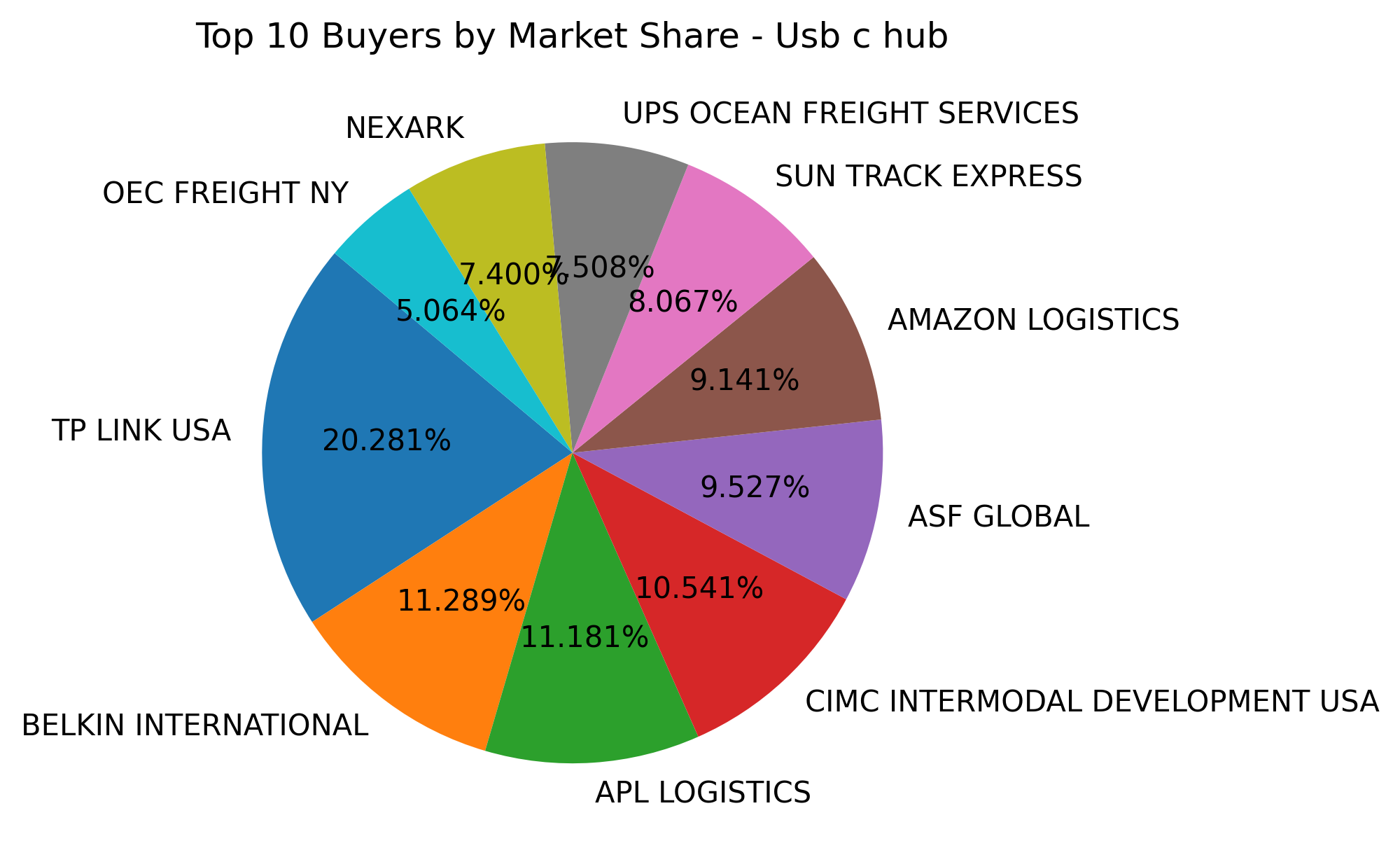 Top 10 Buyers Market Share