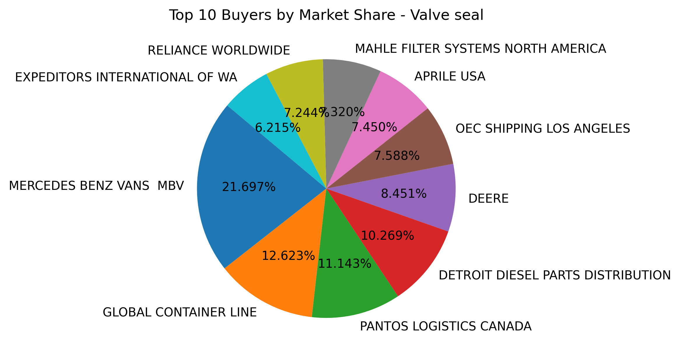 Top 10 Buyers Market Share