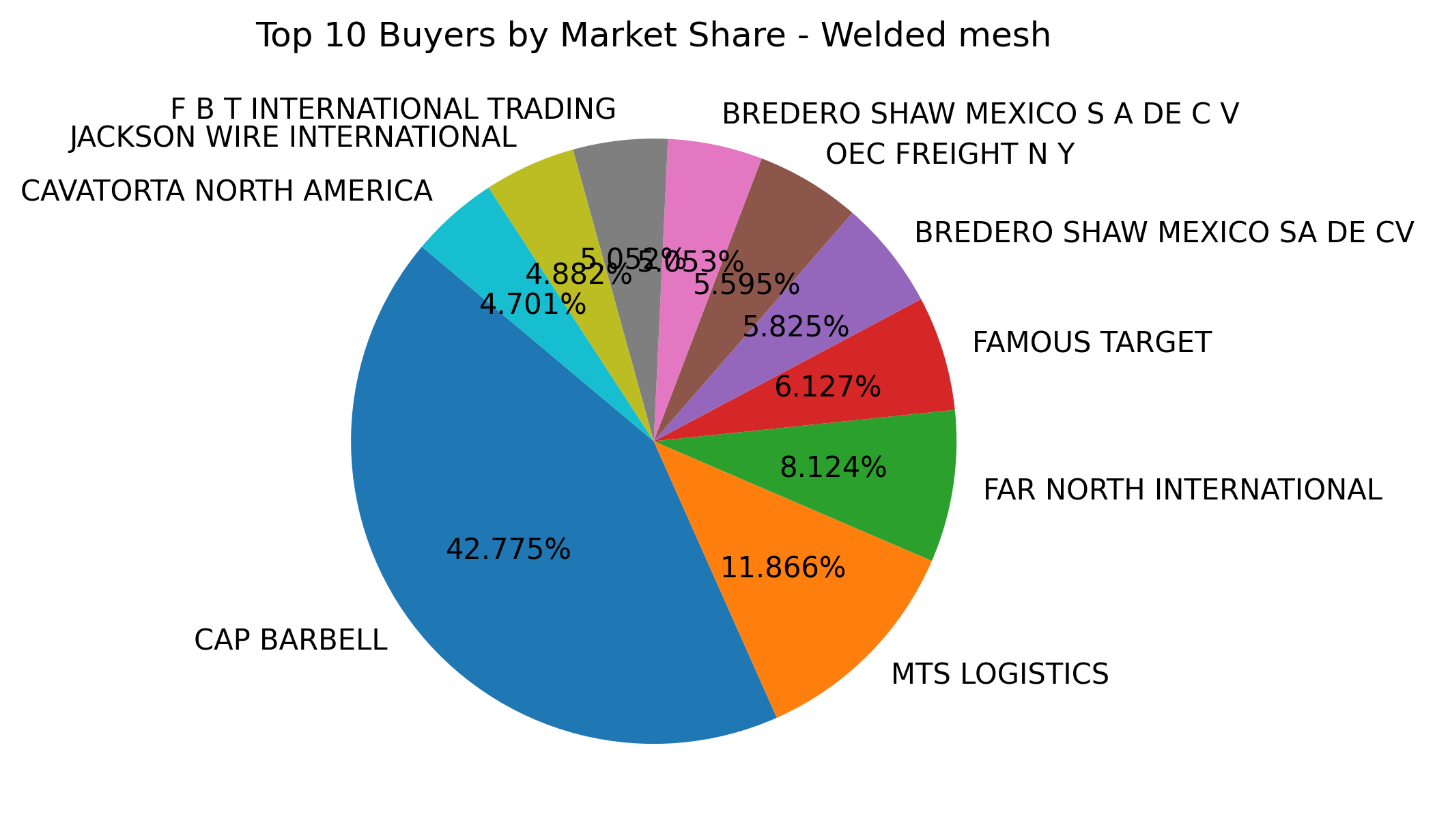 Top 10 Buyers Market Share