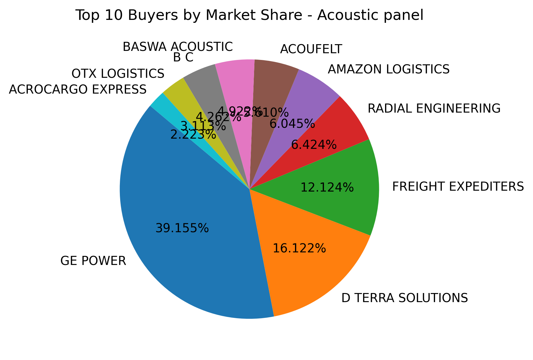 Top 10 Buyers Market Share