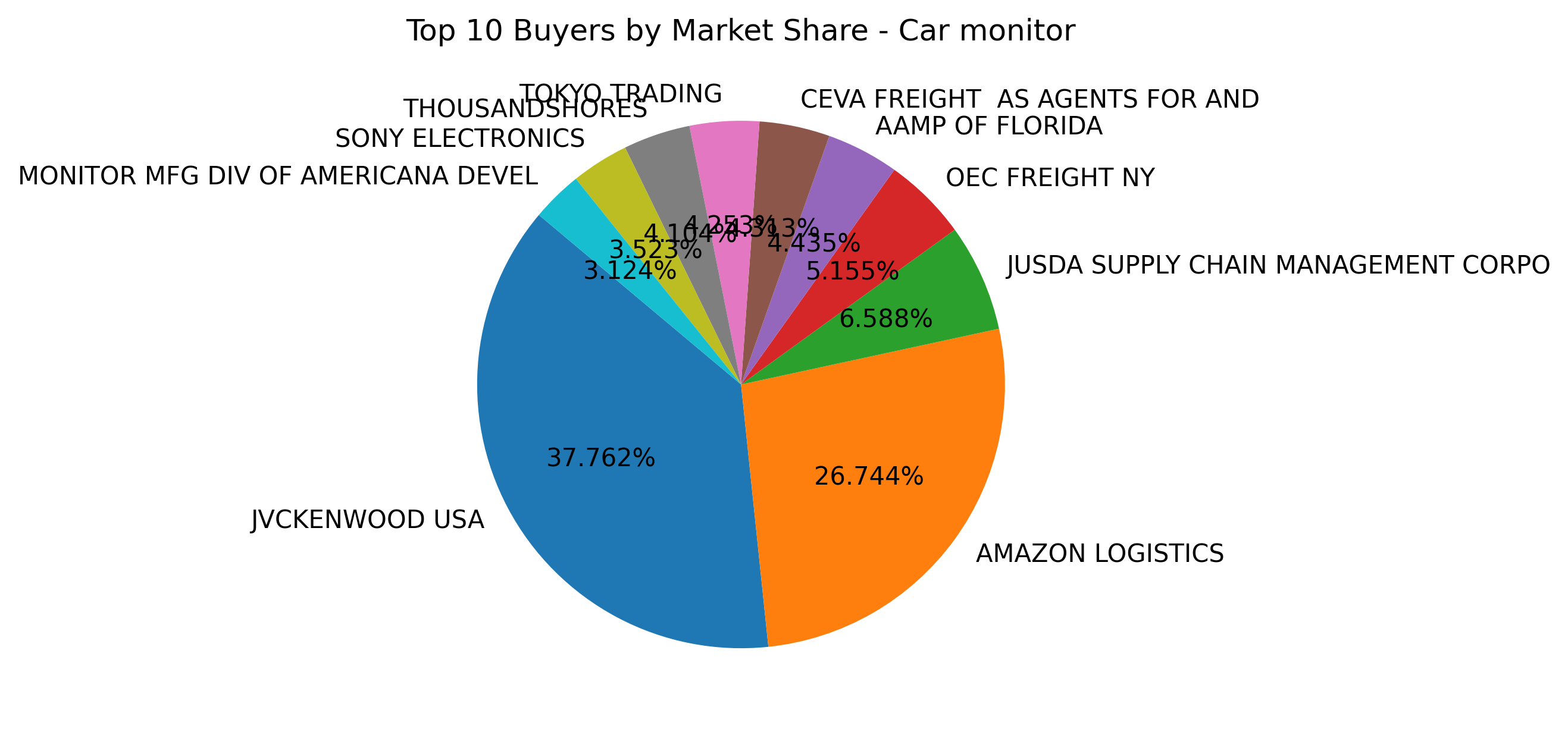 Top 10 Buyers Market Share