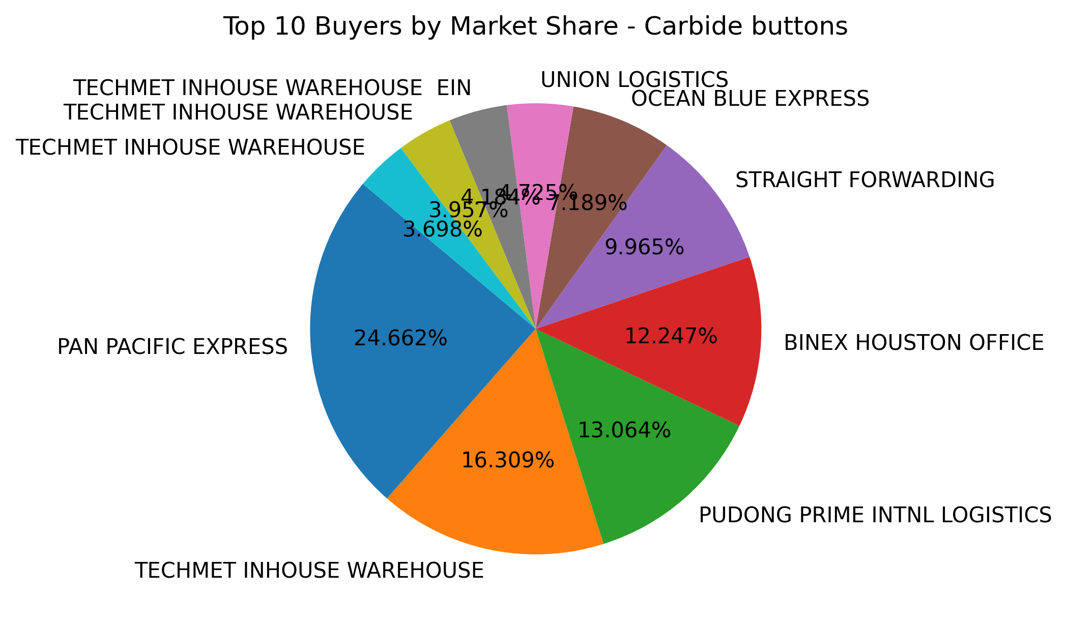 Top 10 Buyers Market Share