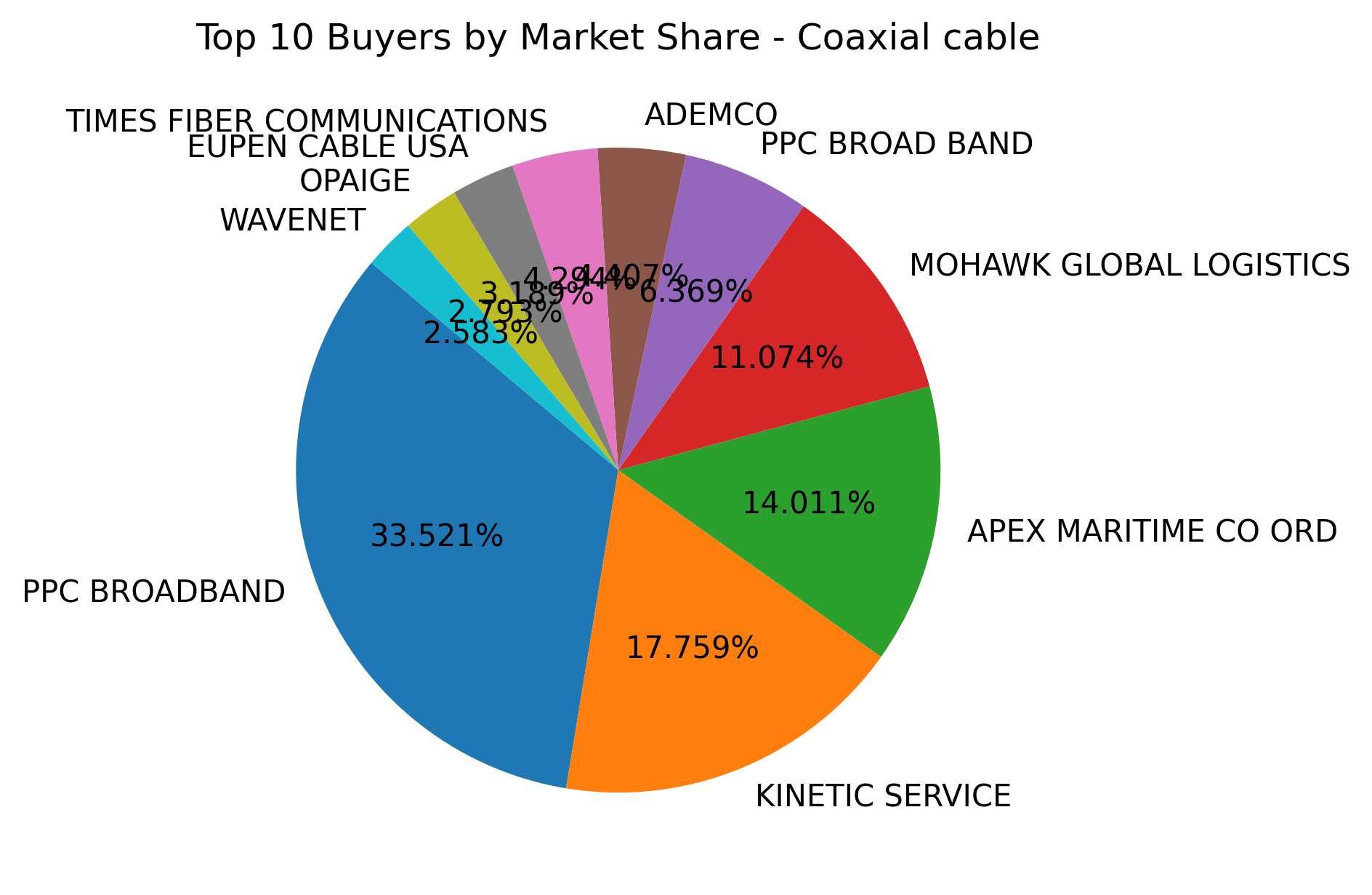 Top 10 Buyers Market Share