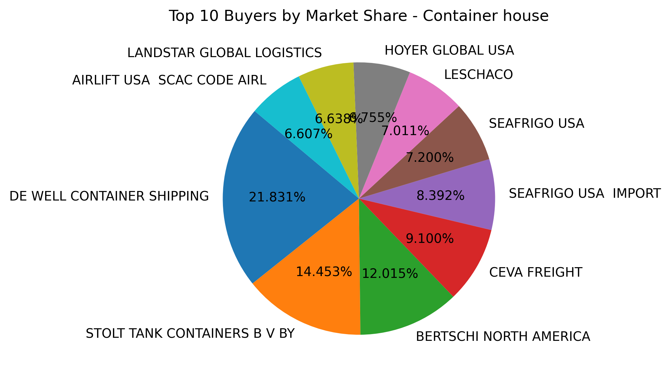 Top 10 Buyers Market Share