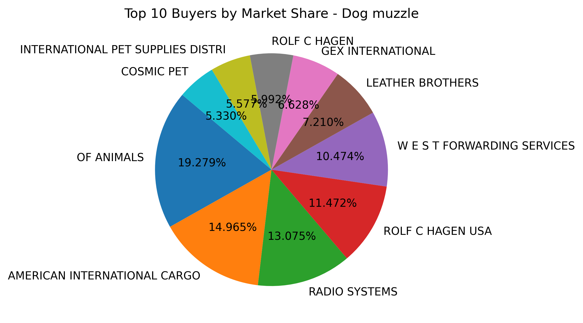 Top 10 Buyers Market Share