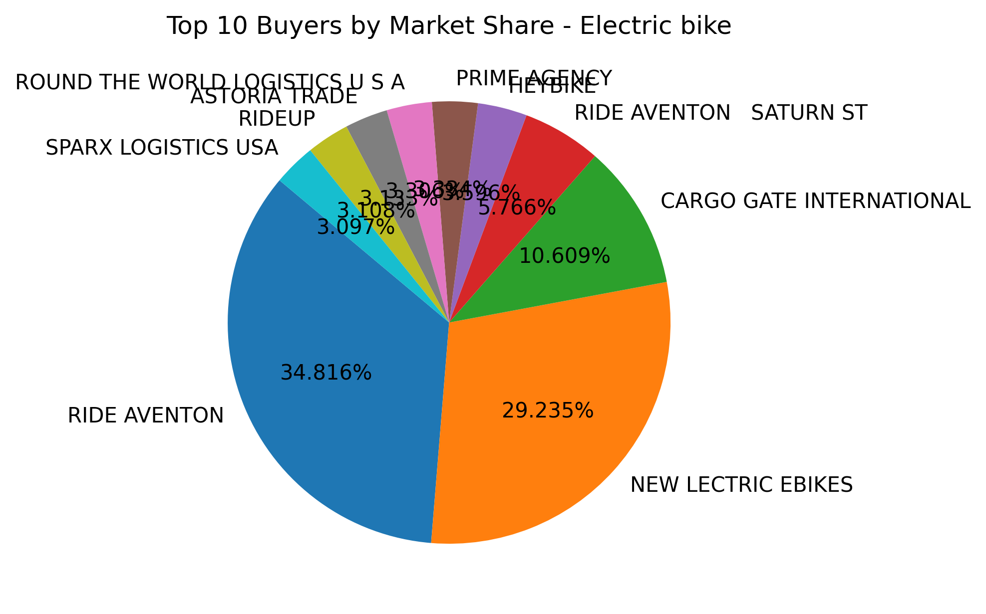 Top 10 Buyers Market Share