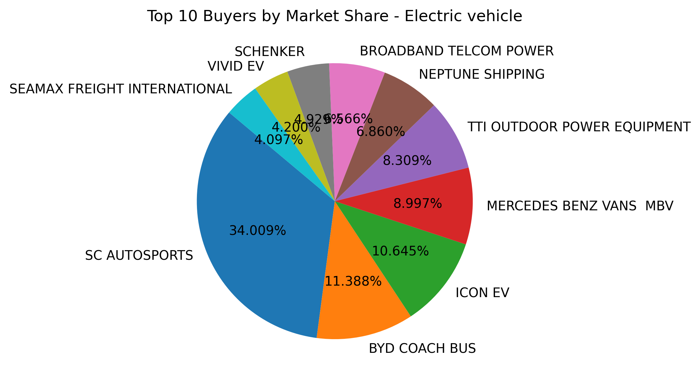 Top 10 Buyers Market Share