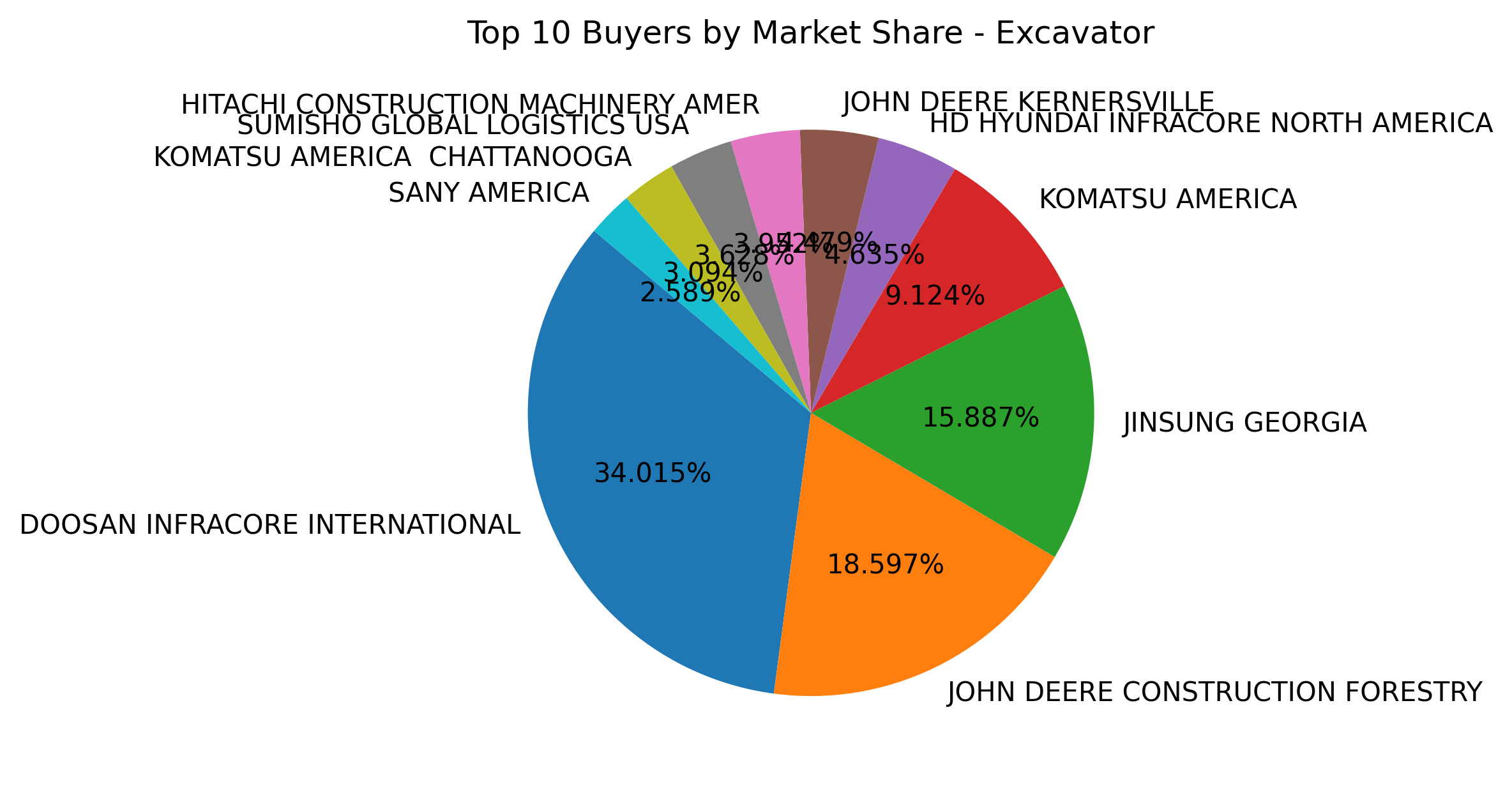 Top 10 Buyers Market Share