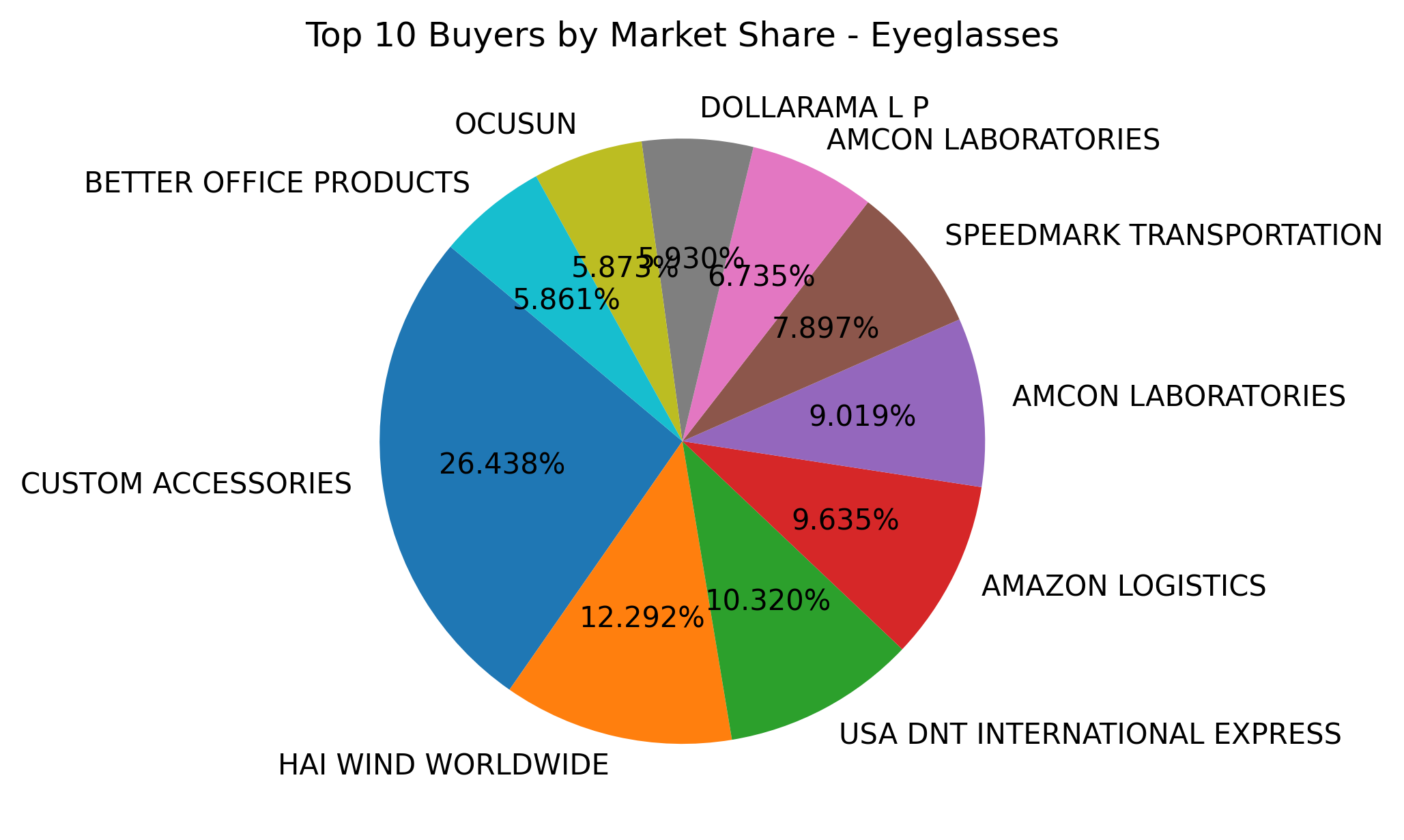 Top 10 Buyers Market Share