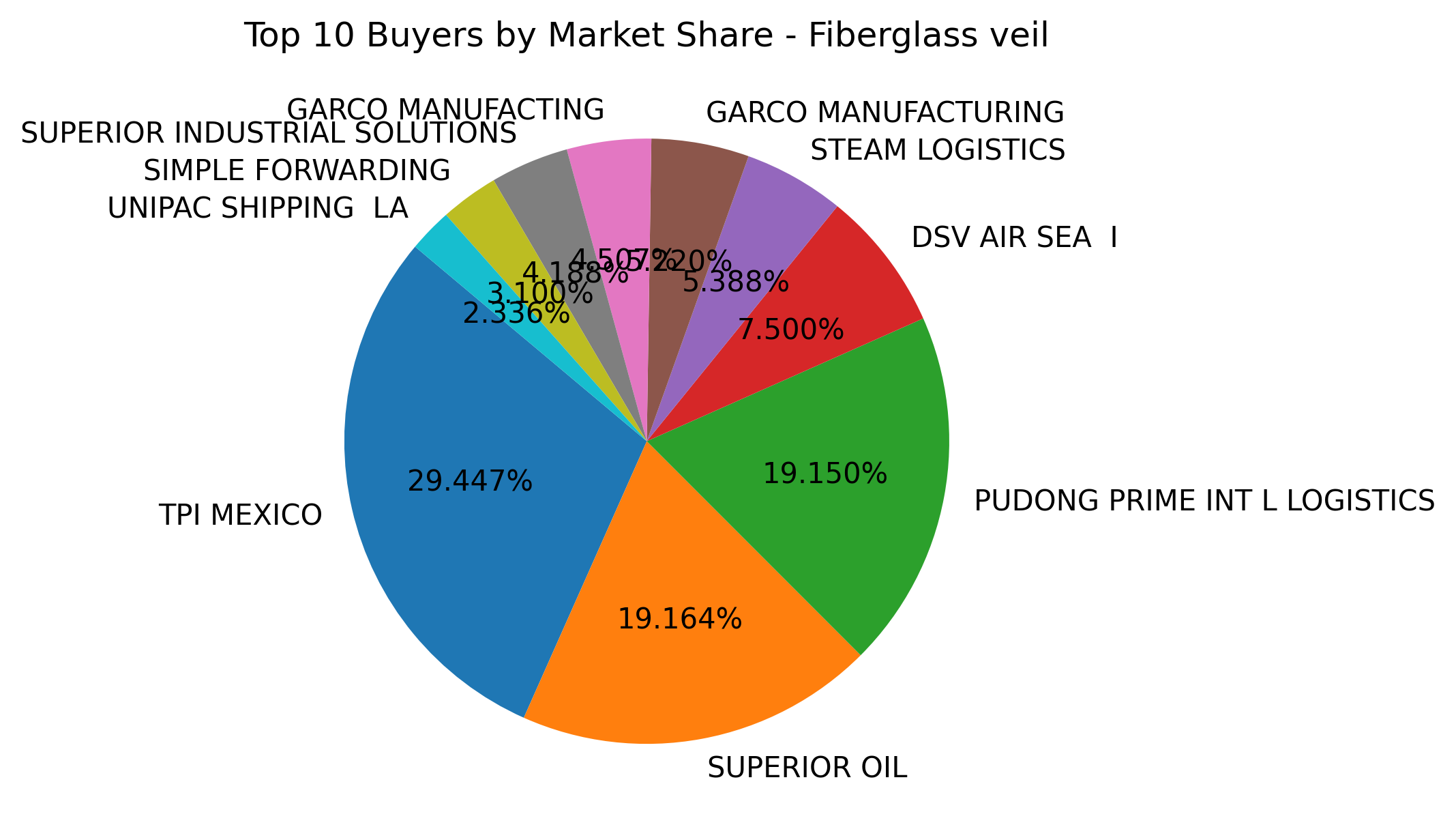 Top 10 Buyers Market Share