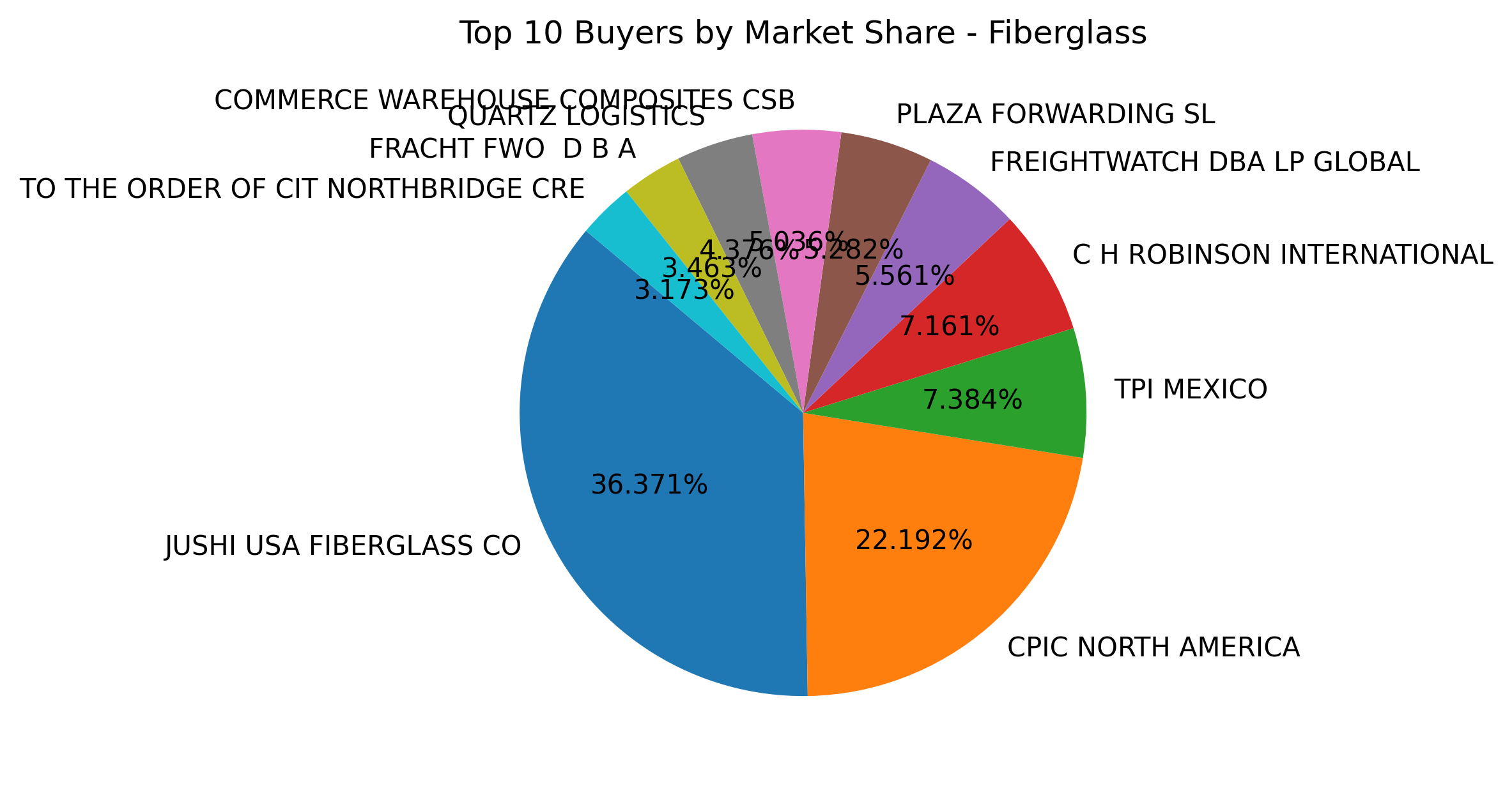 Top 10 Buyers Market Share