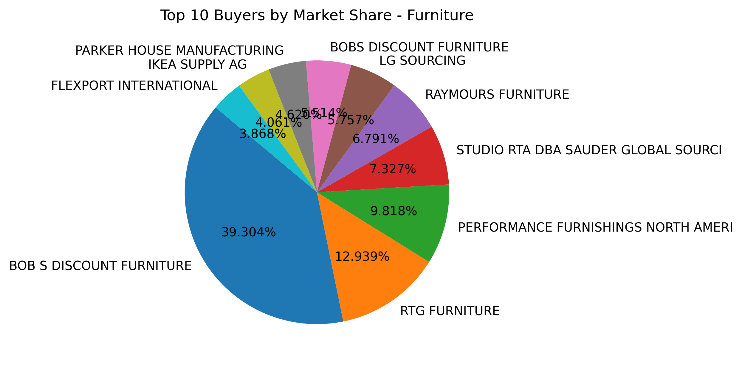 Top 10 Buyers Market Share