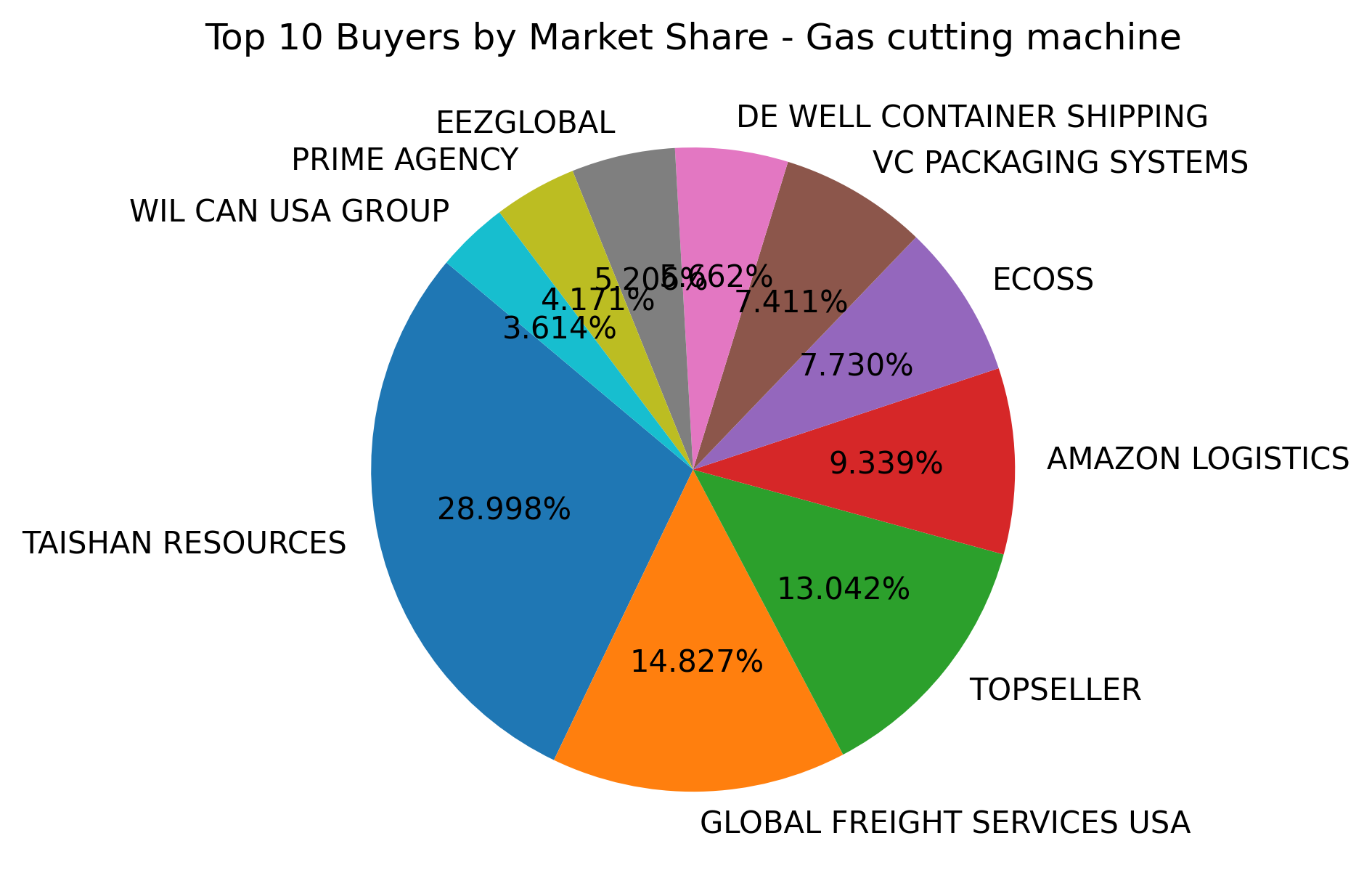 Top 10 Buyers Market Share