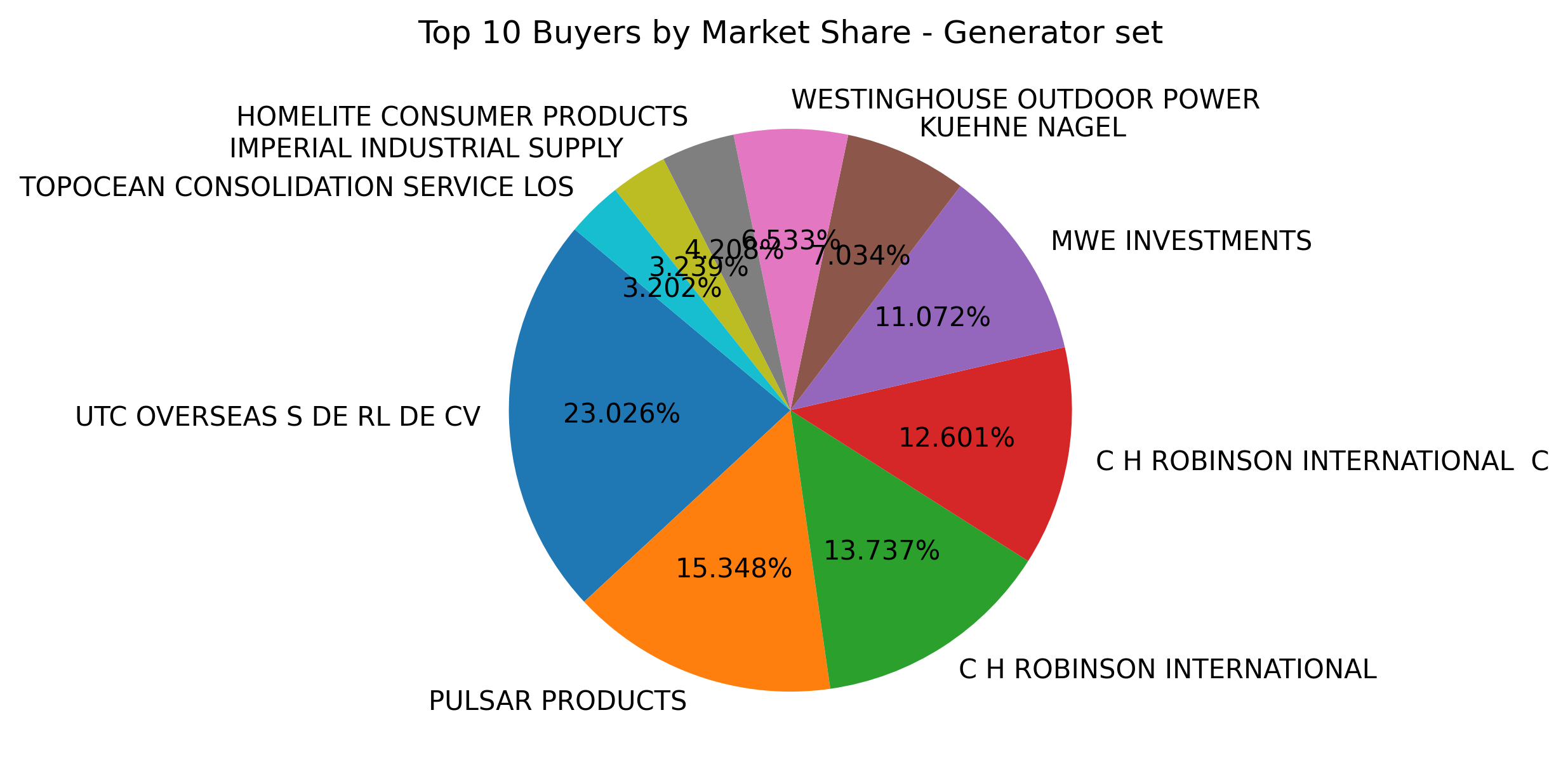 Top 10 Buyers Market Share