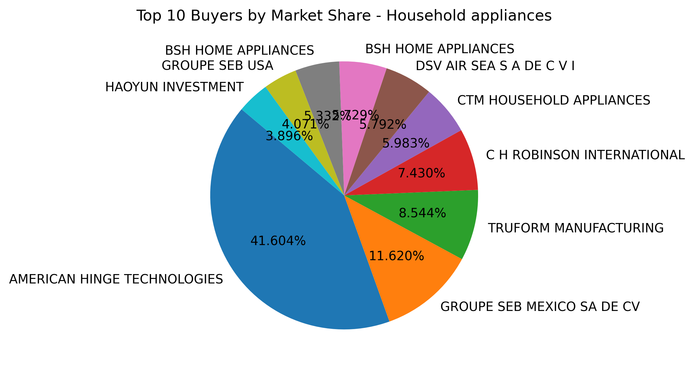 Top 10 Buyers Market Share