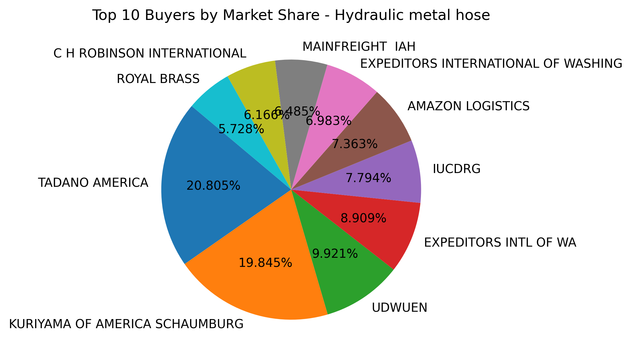 Top 10 Buyers Market Share