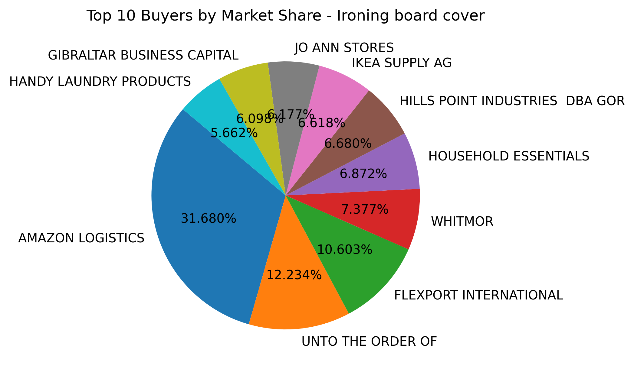 Top 10 Buyers Market Share