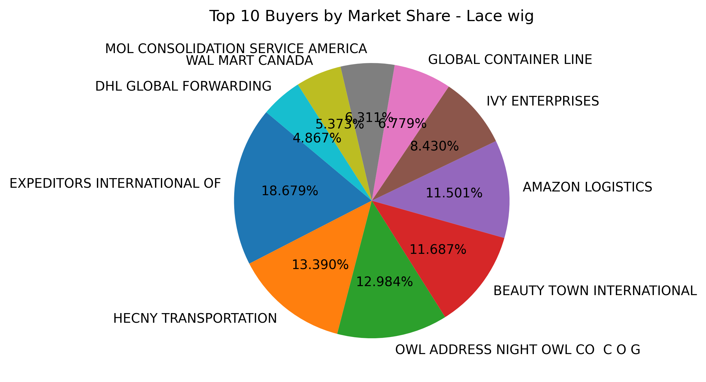 Top 10 Buyers Market Share