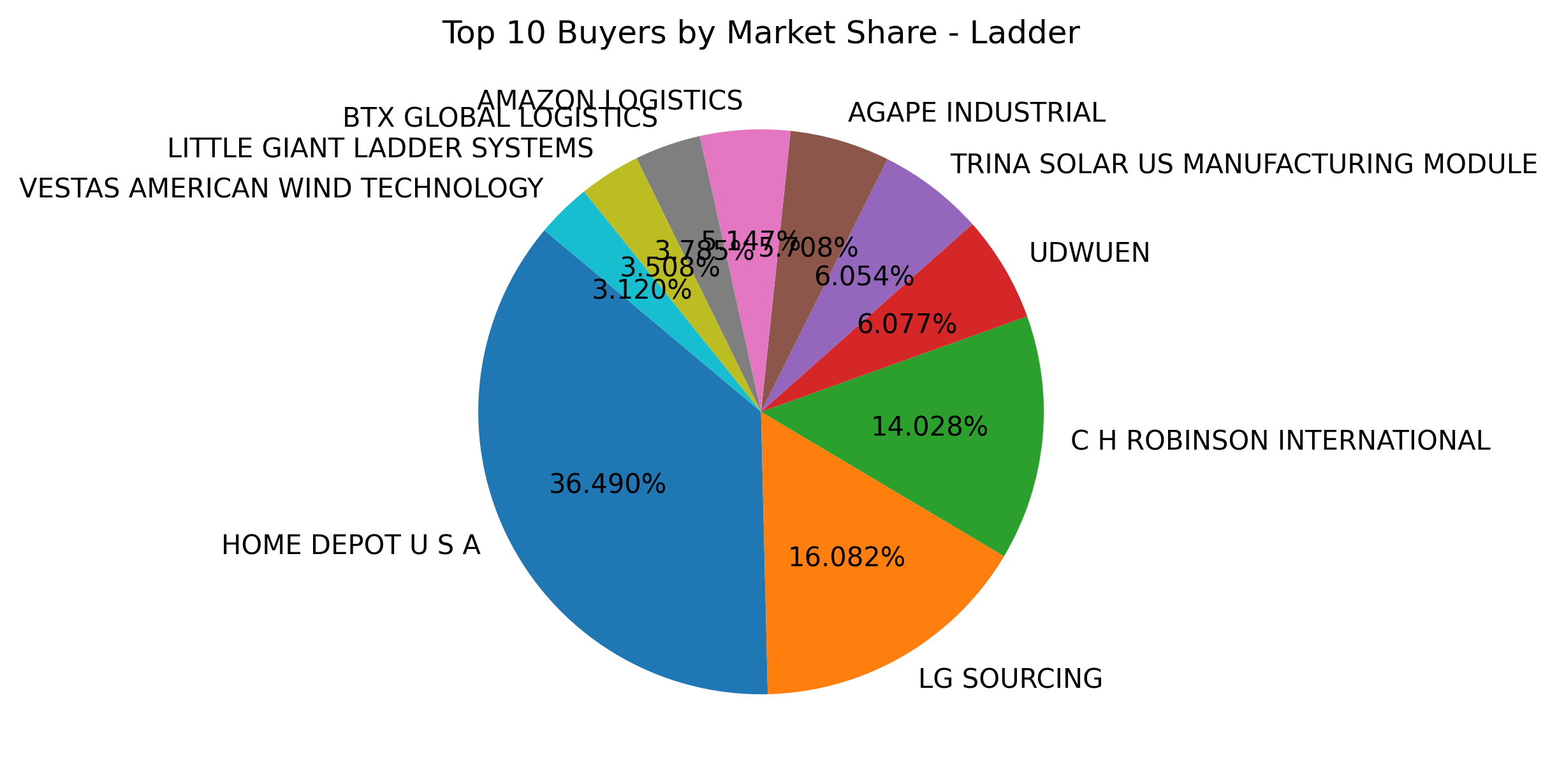 Top 10 Buyers Market Share