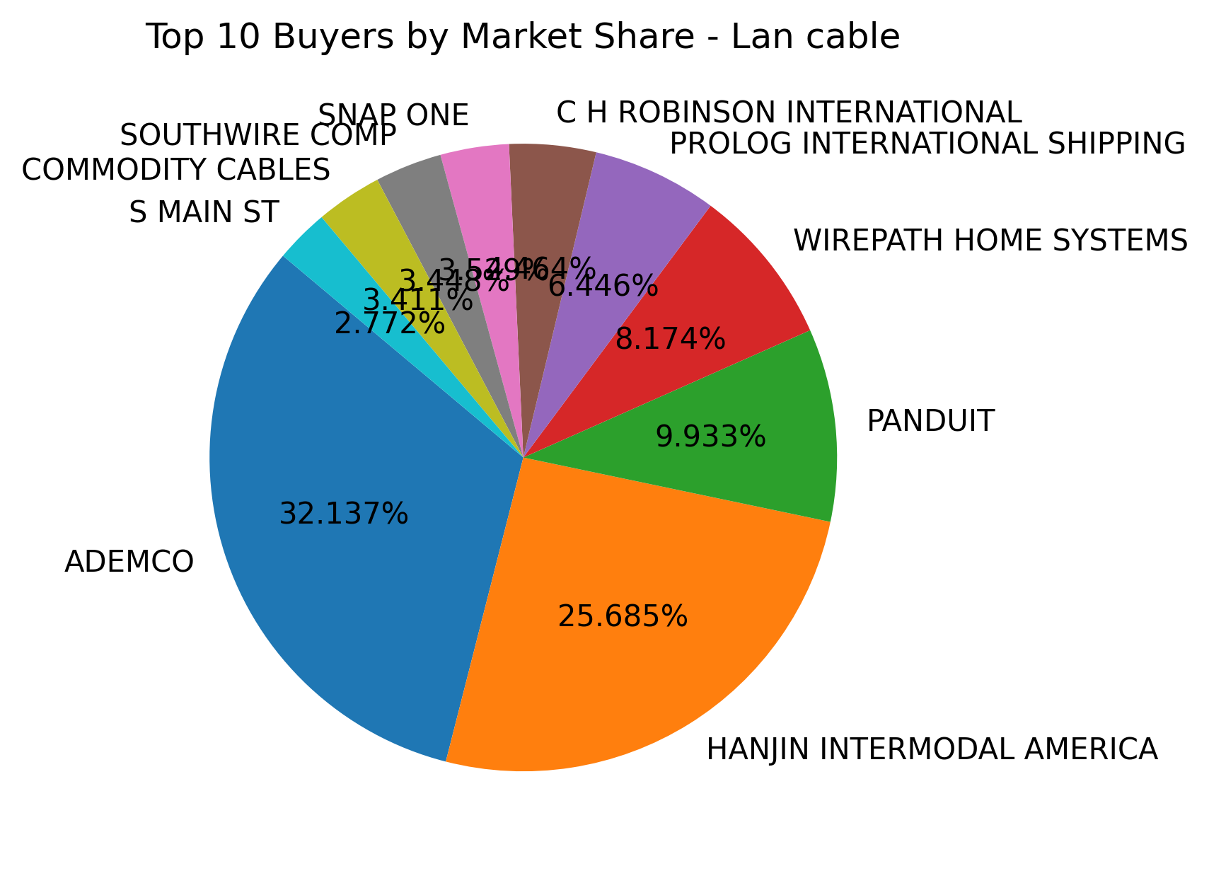 Top 10 Buyers Market Share