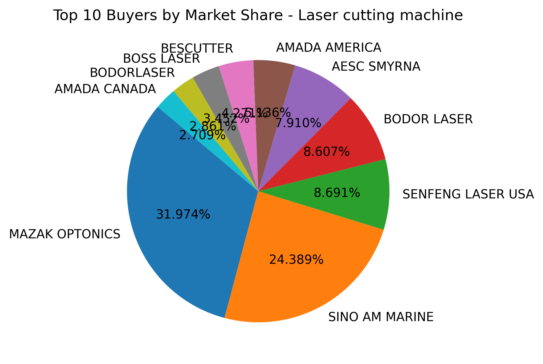 Top 10 Buyers Market Share